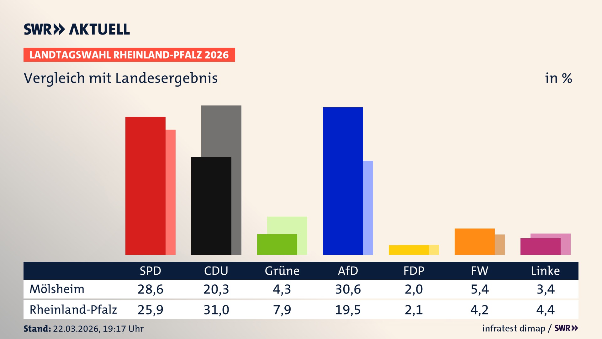 So hat mein Ort im Vergleich zum Landesergebnis gewählt