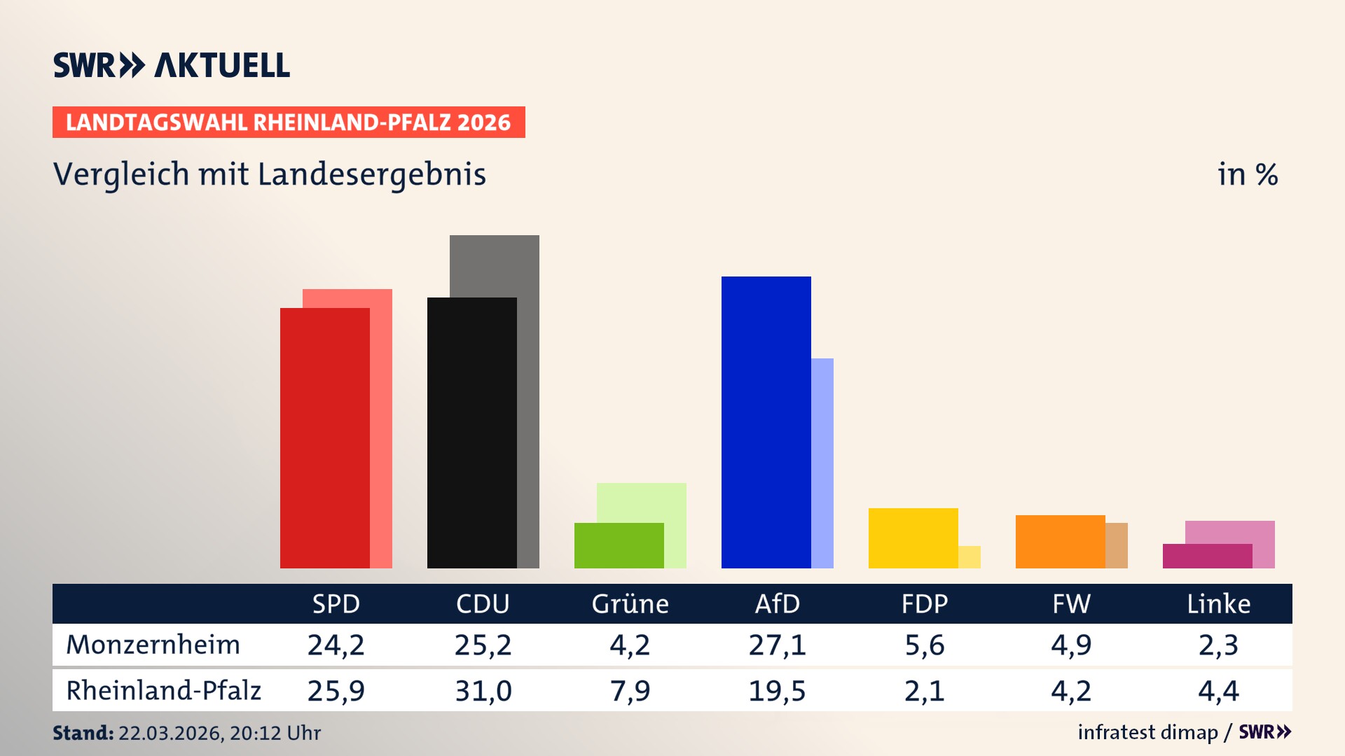 So hat mein Ort im Vergleich zum Landesergebnis gewählt
