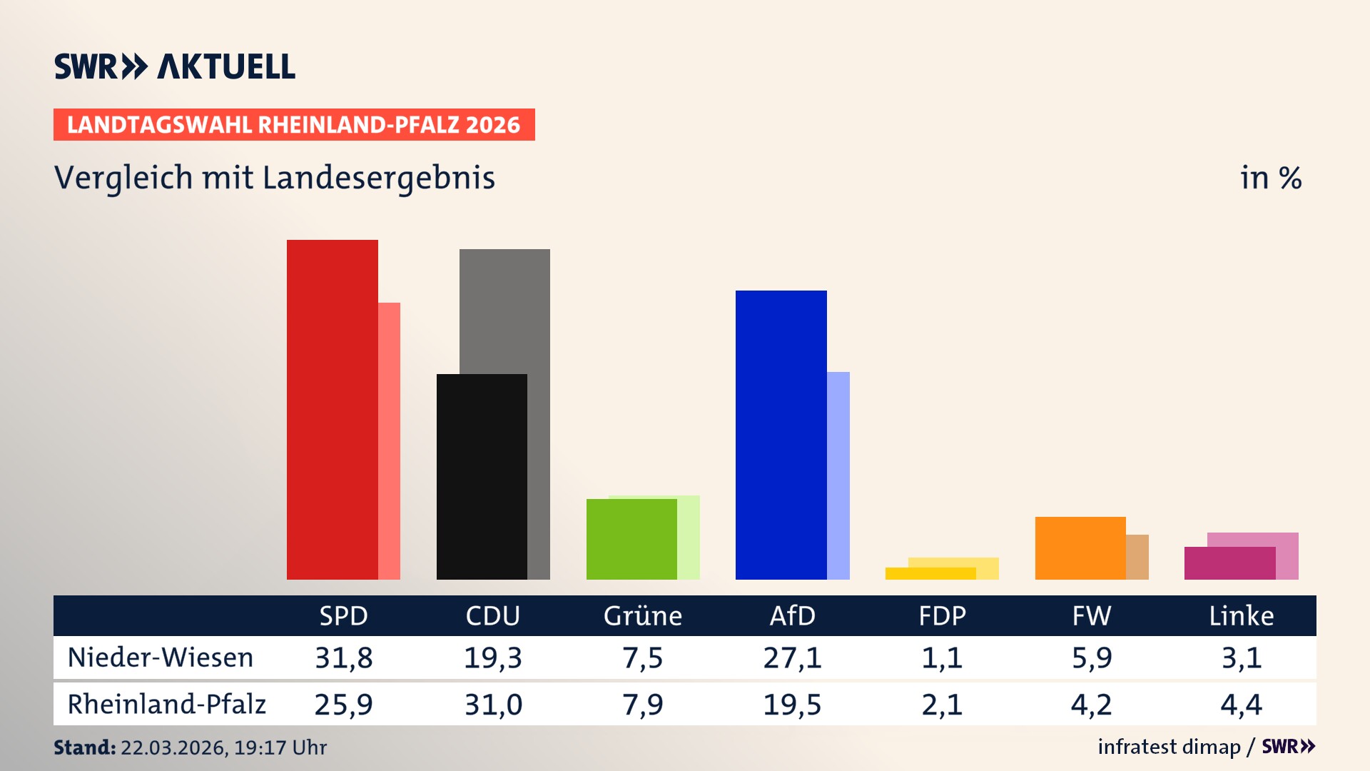 So hat mein Ort im Vergleich zum Landesergebnis gewählt