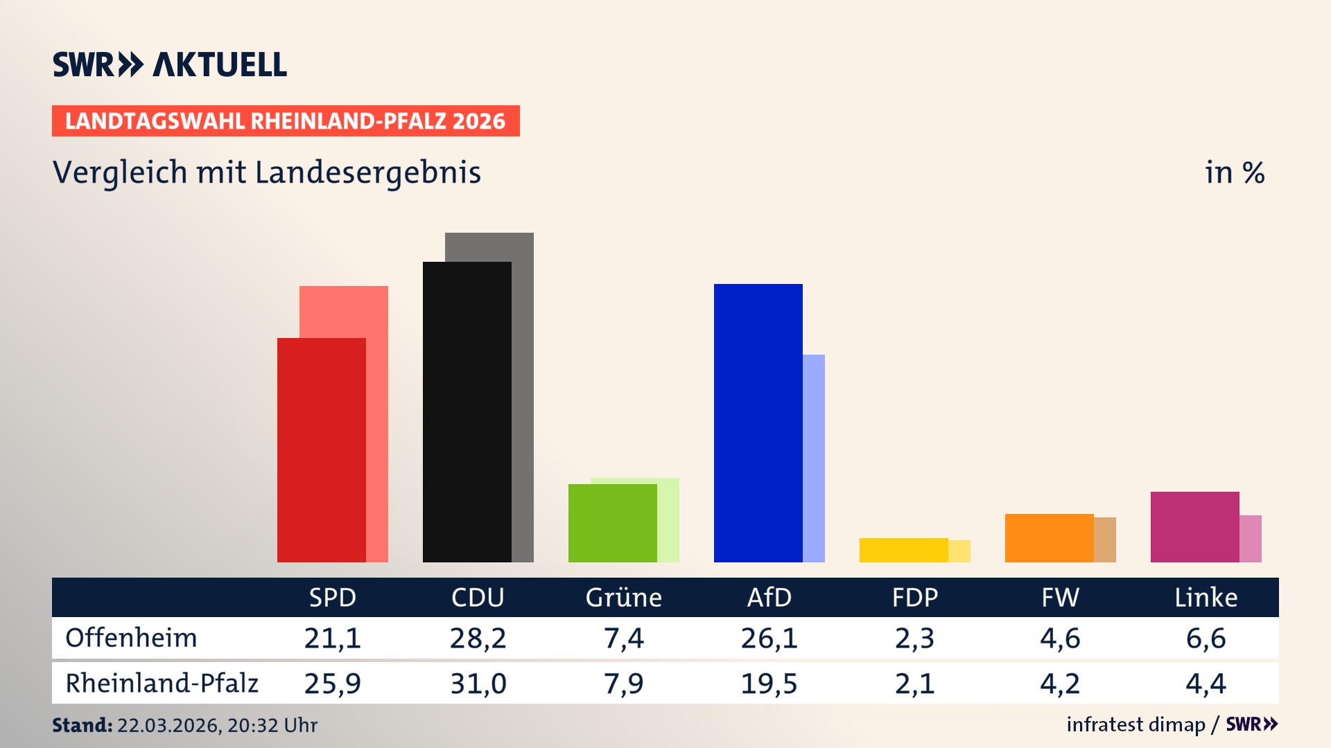 So hat mein Ort im Vergleich zum Landesergebnis gewählt