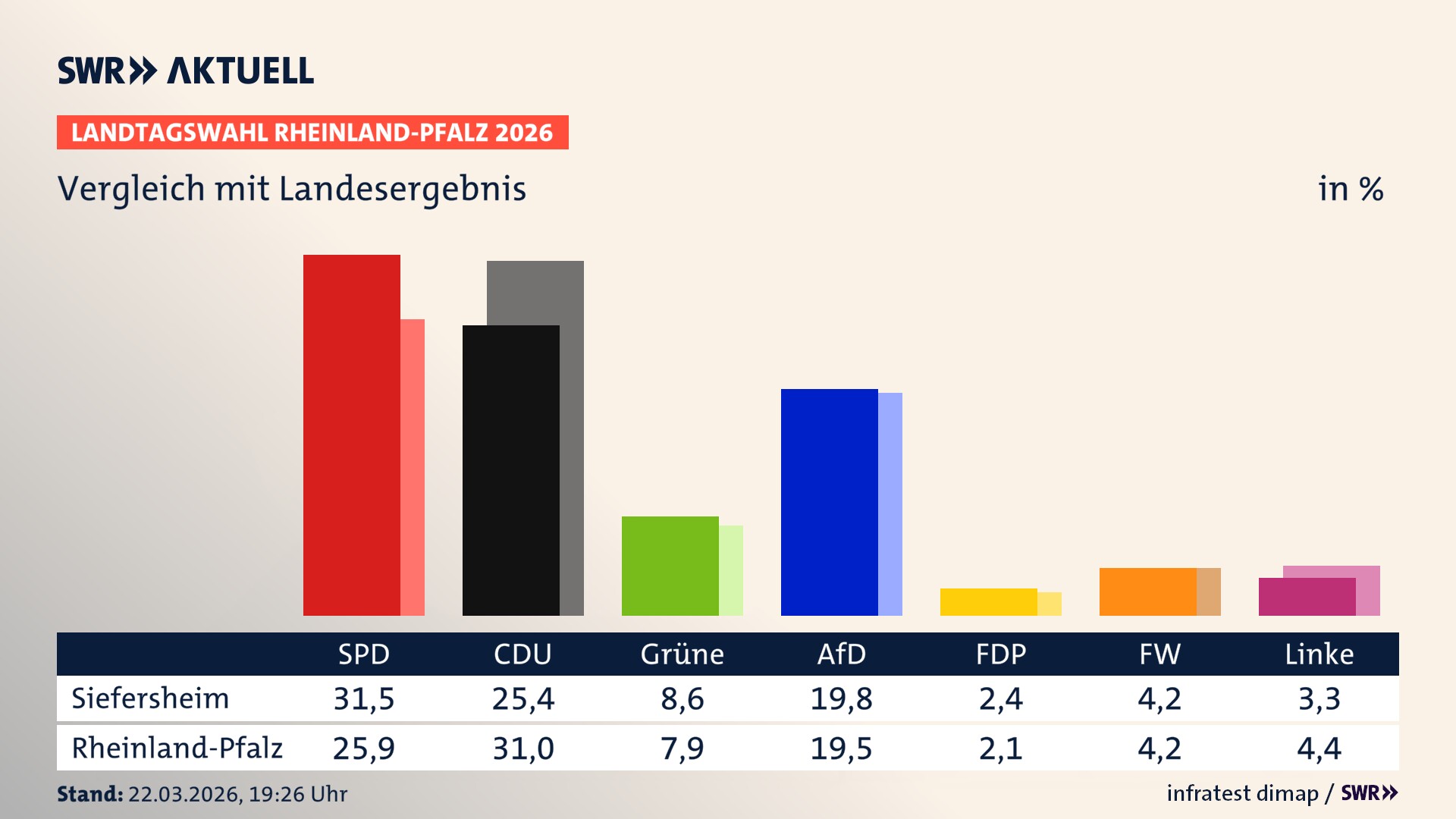 So hat mein Ort im Vergleich zum Landesergebnis gewählt