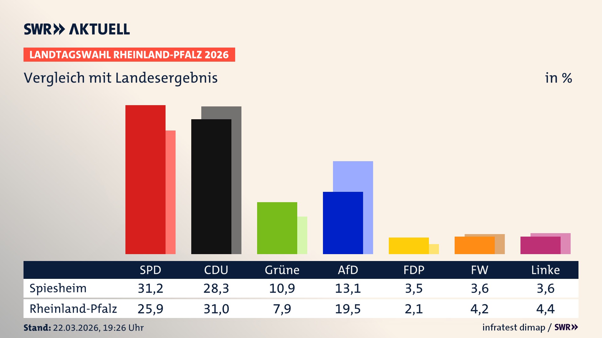 So hat mein Ort im Vergleich zum Landesergebnis gewählt