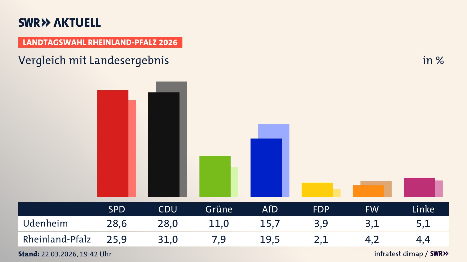So hat mein Ort im Vergleich zum Landesergebnis gewählt