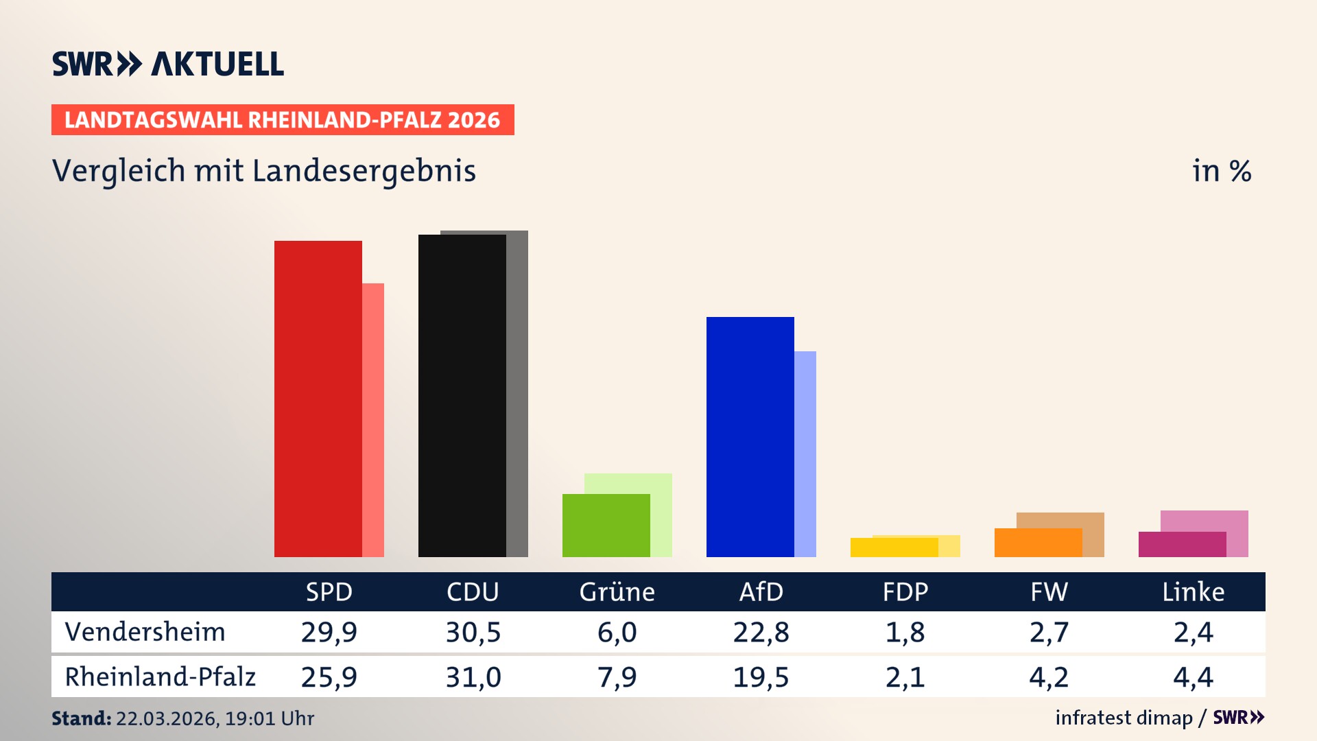 So hat mein Ort im Vergleich zum Landesergebnis gewählt