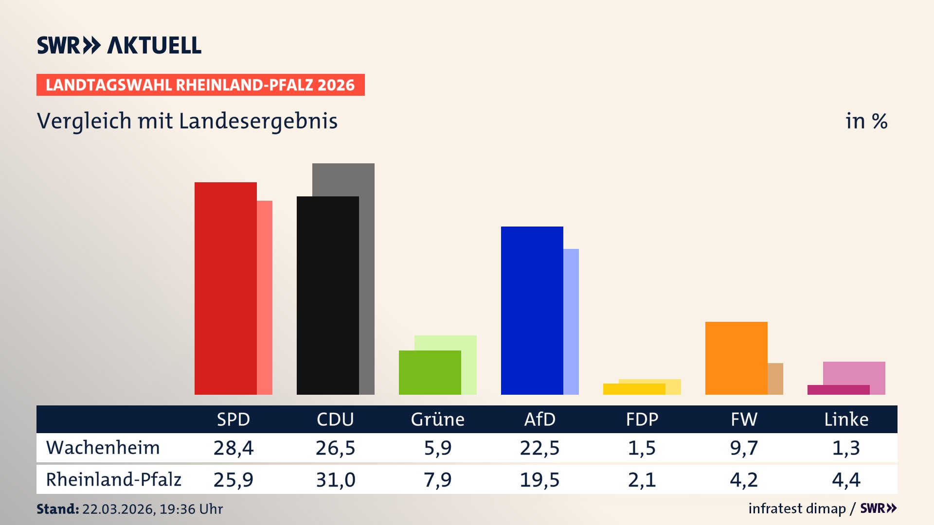 So hat mein Ort im Vergleich zum Landesergebnis gewählt