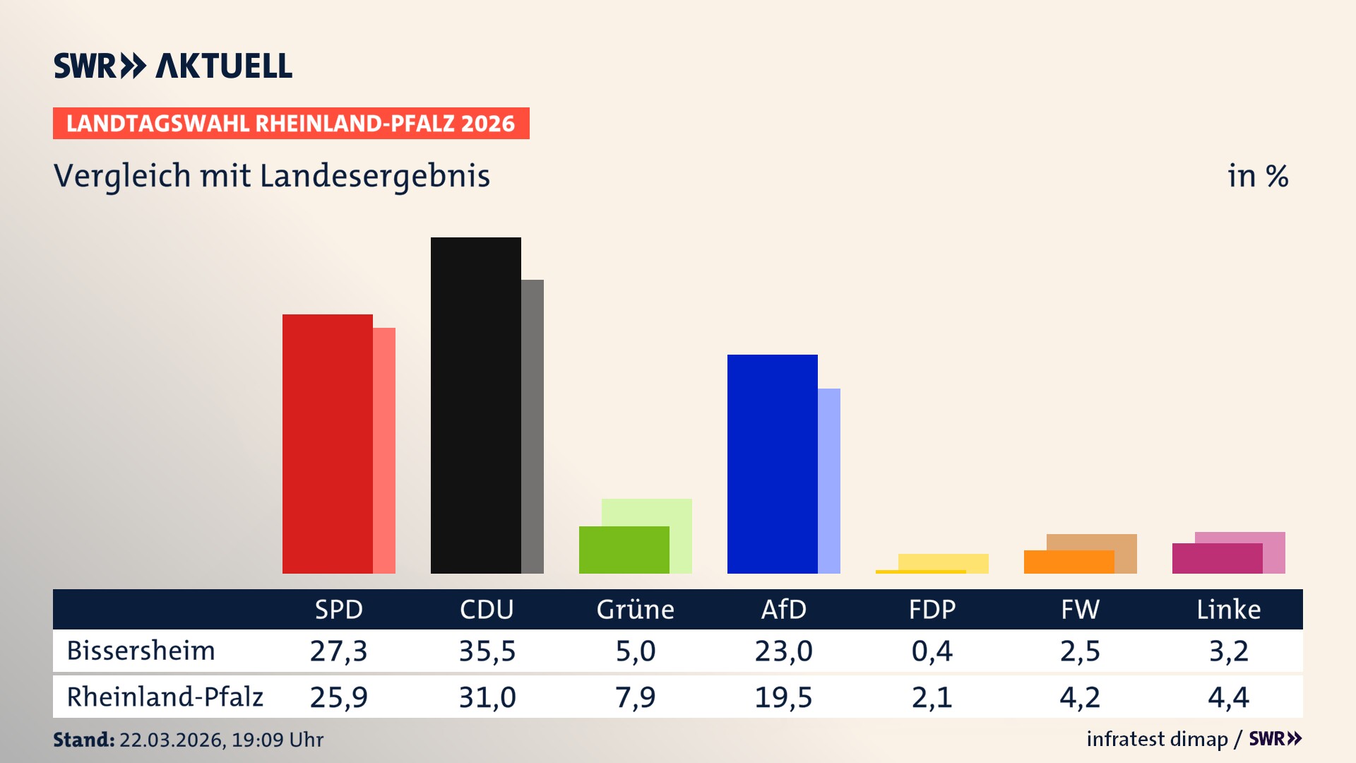 So hat mein Ort im Vergleich zum Landesergebnis gewählt