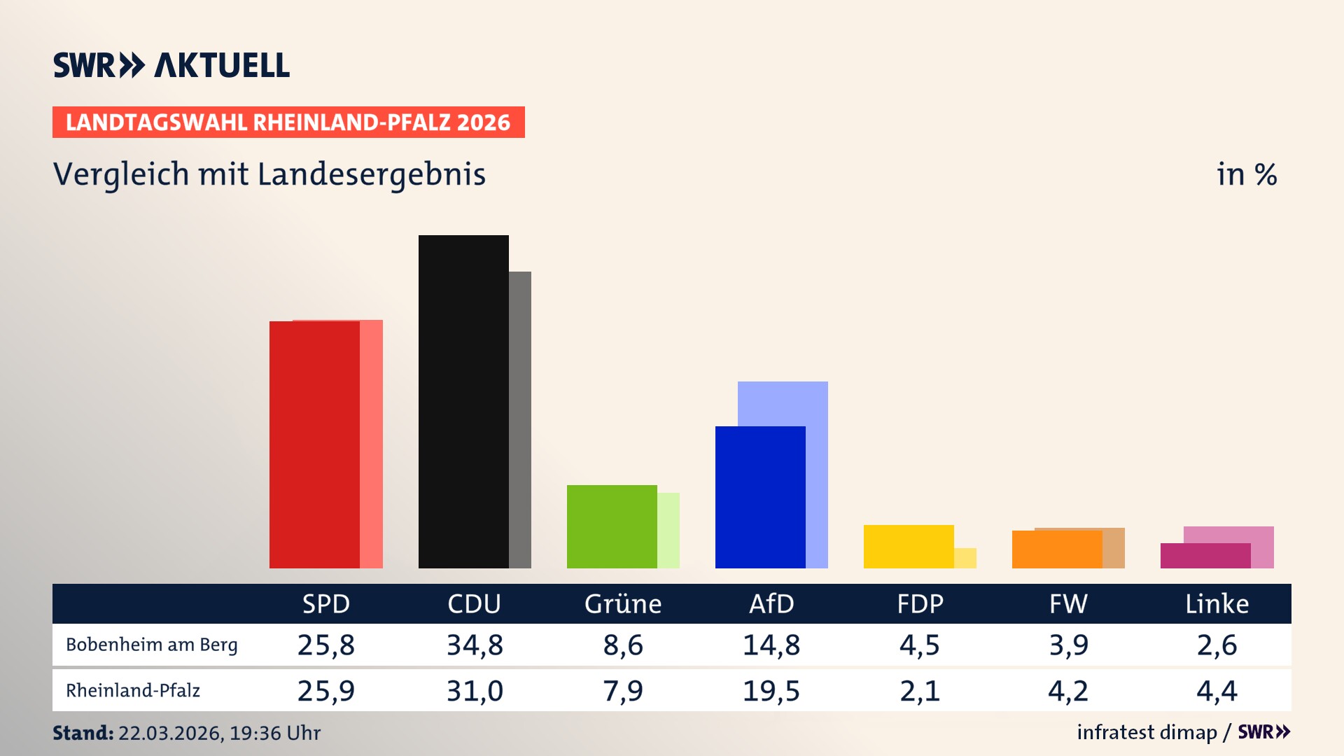 So hat mein Ort im Vergleich zum Landesergebnis gewählt