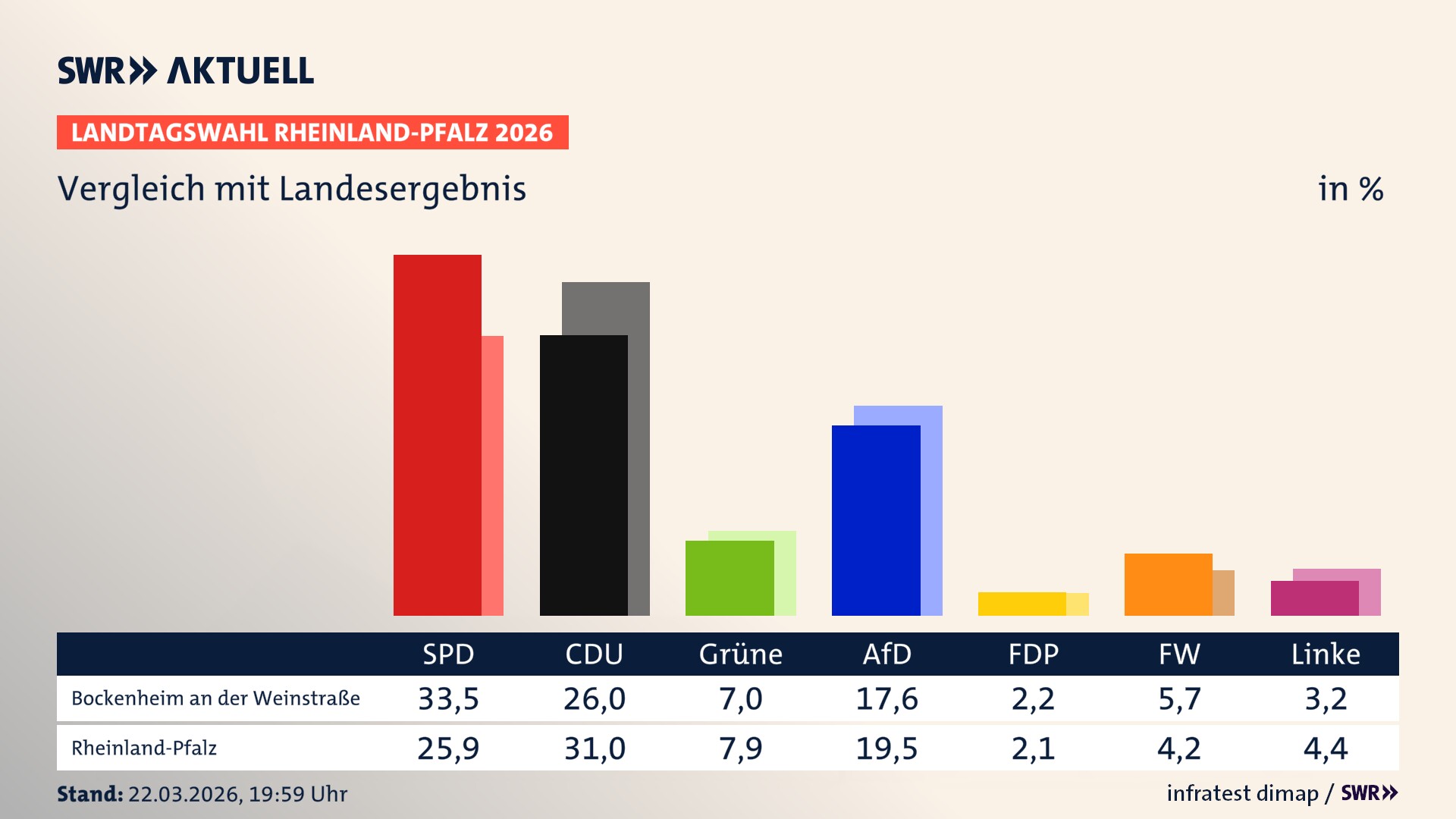So hat mein Ort im Vergleich zum Landesergebnis gewählt
