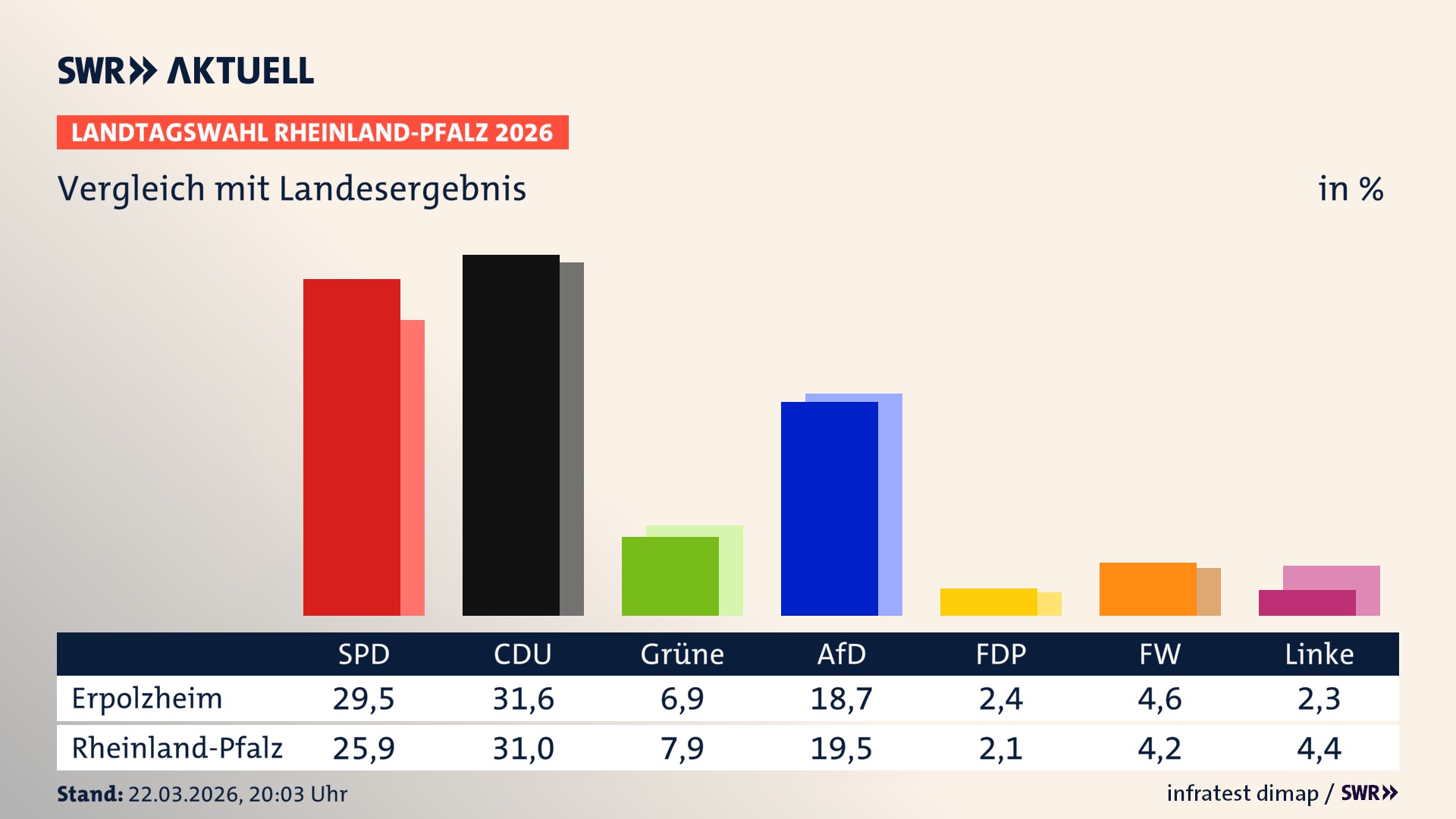 So hat mein Ort im Vergleich zum Landesergebnis gewählt