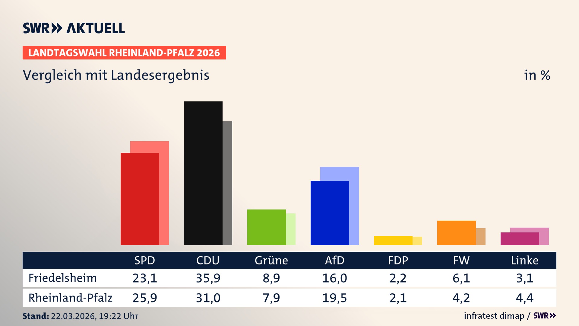 So hat mein Ort im Vergleich zum Landesergebnis gewählt