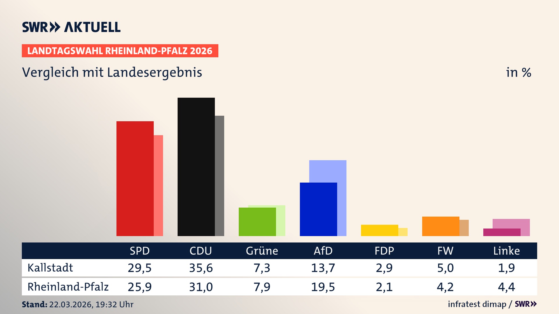 So hat mein Ort im Vergleich zum Landesergebnis gewählt