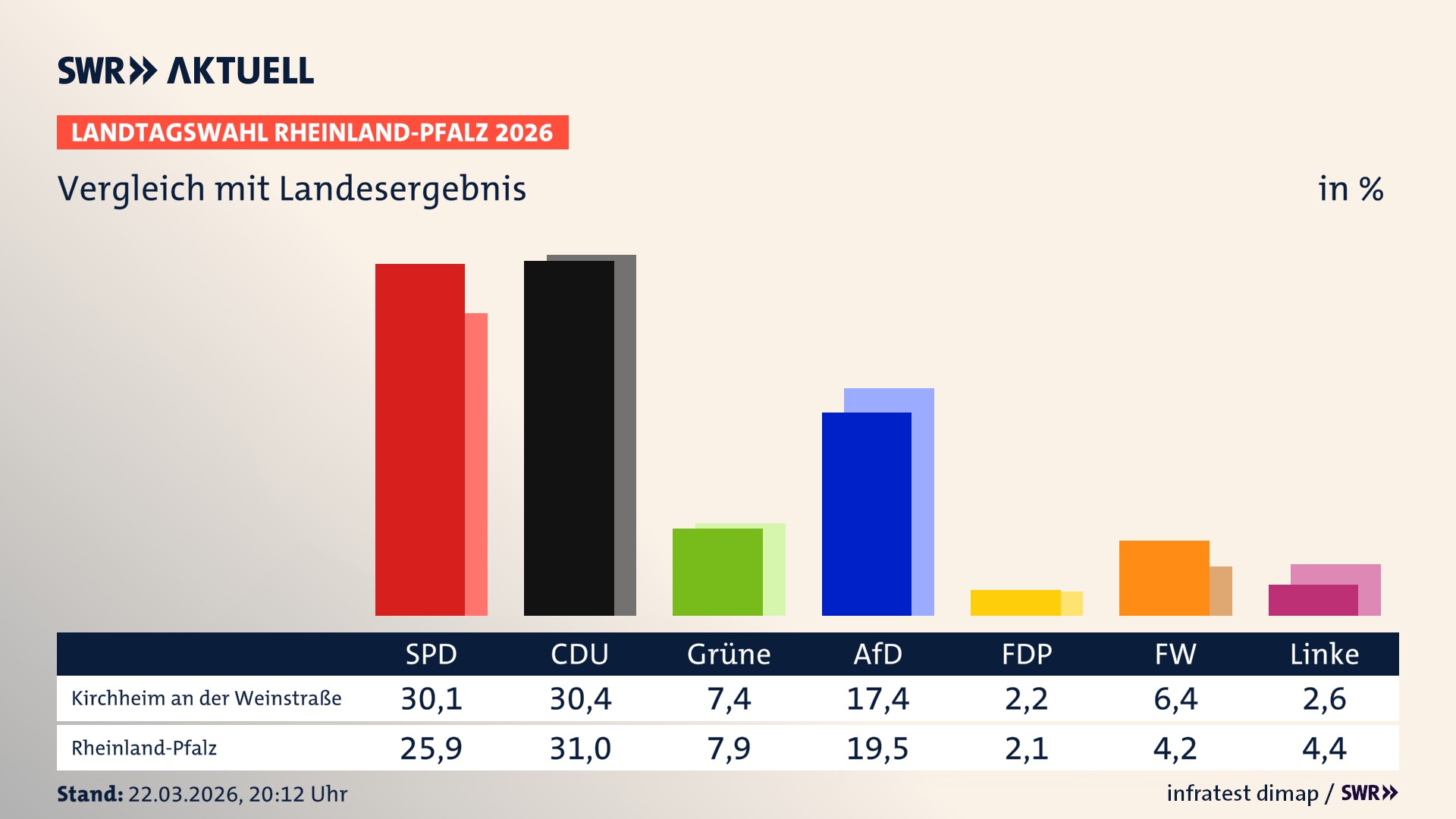So hat mein Ort im Vergleich zum Landesergebnis gewählt