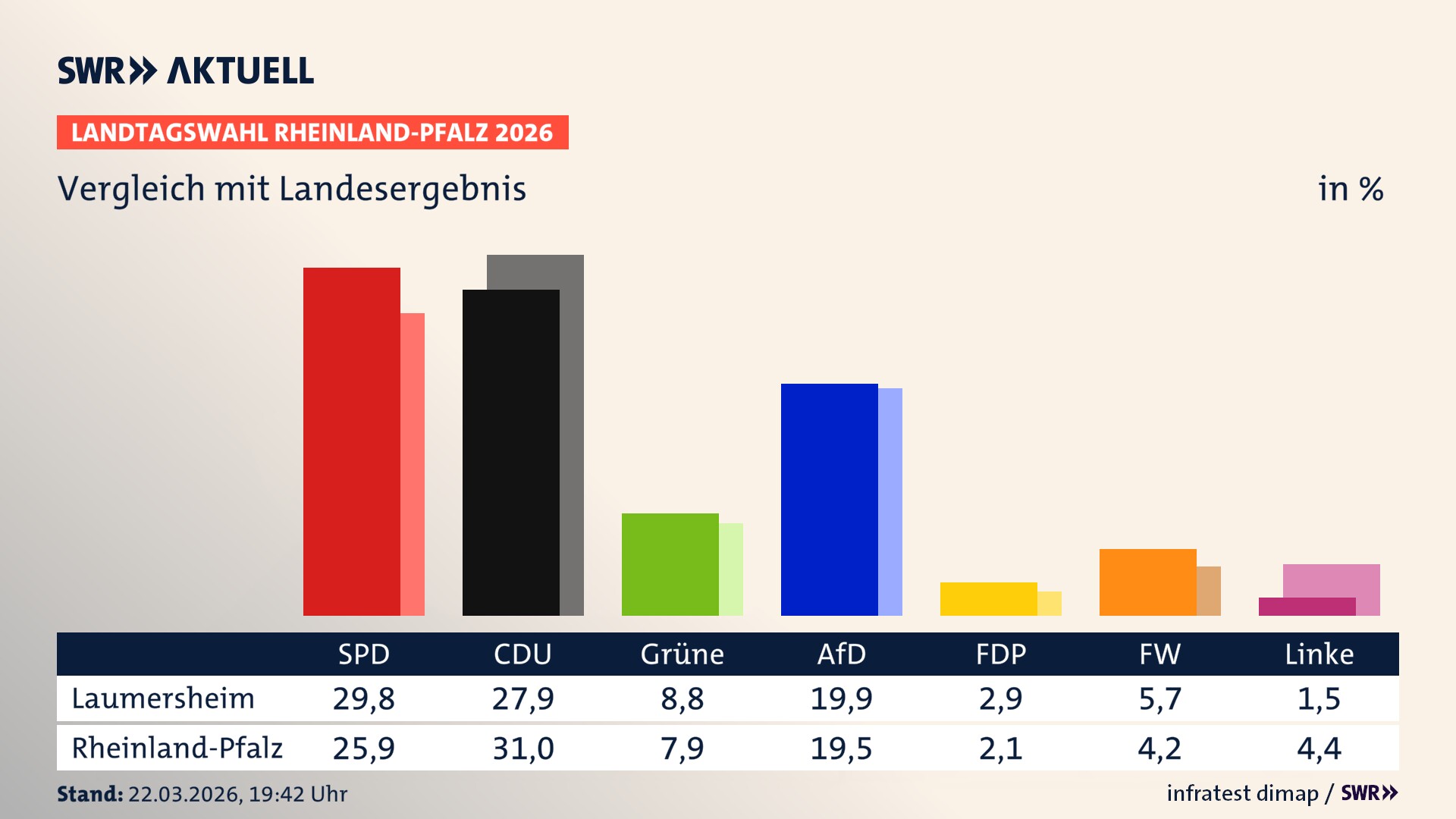 So hat mein Ort im Vergleich zum Landesergebnis gewählt So hat mein Ort im Vergleich zum Landesergebnis gewählt