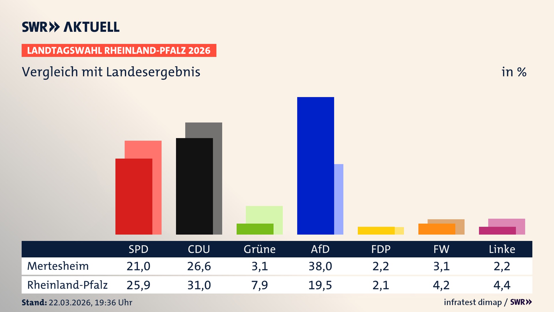 So hat mein Ort im Vergleich zum Landesergebnis gewählt