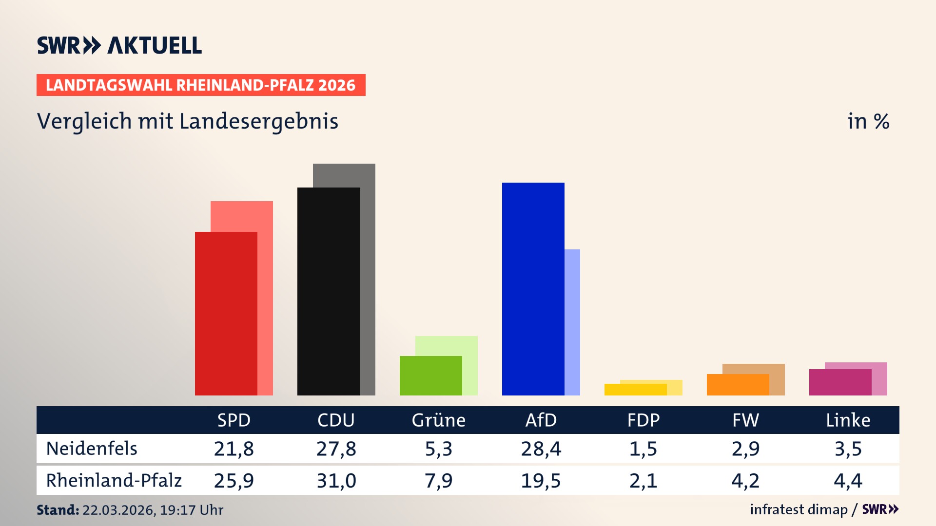 So hat mein Ort im Vergleich zum Landesergebnis gewählt