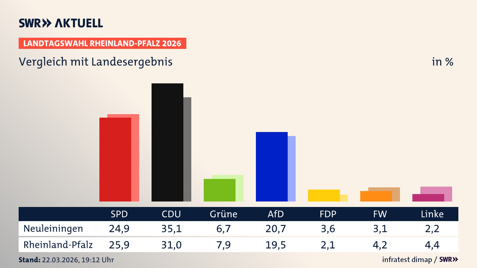 So hat mein Ort im Vergleich zum Landesergebnis gewählt