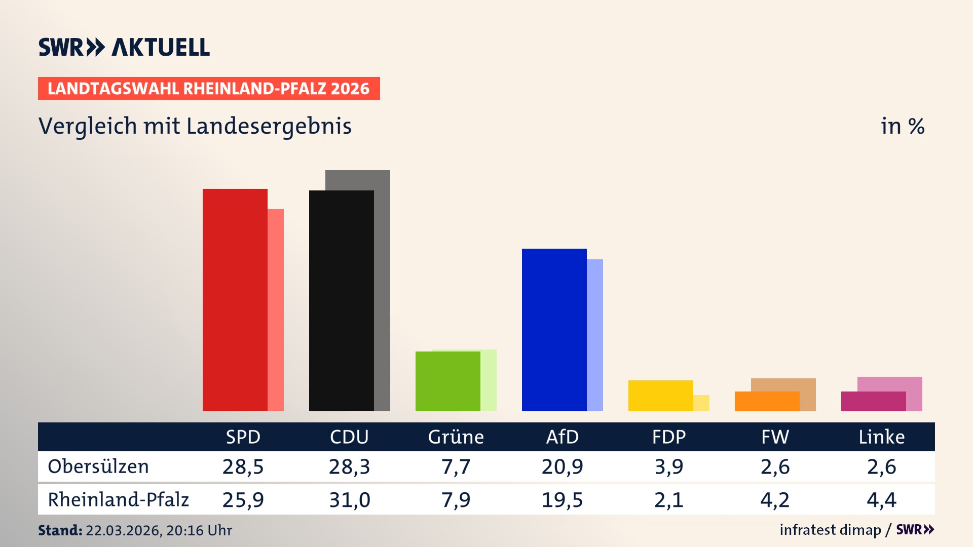 So hat mein Ort im Vergleich zum Landesergebnis gewählt