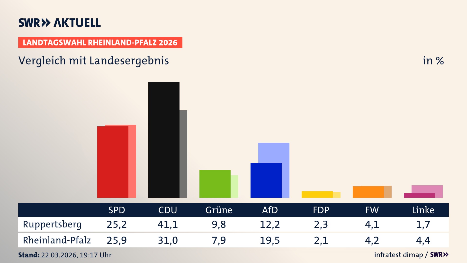 So hat mein Ort im Vergleich zum Landesergebnis gewählt So hat mein Ort im Vergleich zum Landesergebnis gewählt