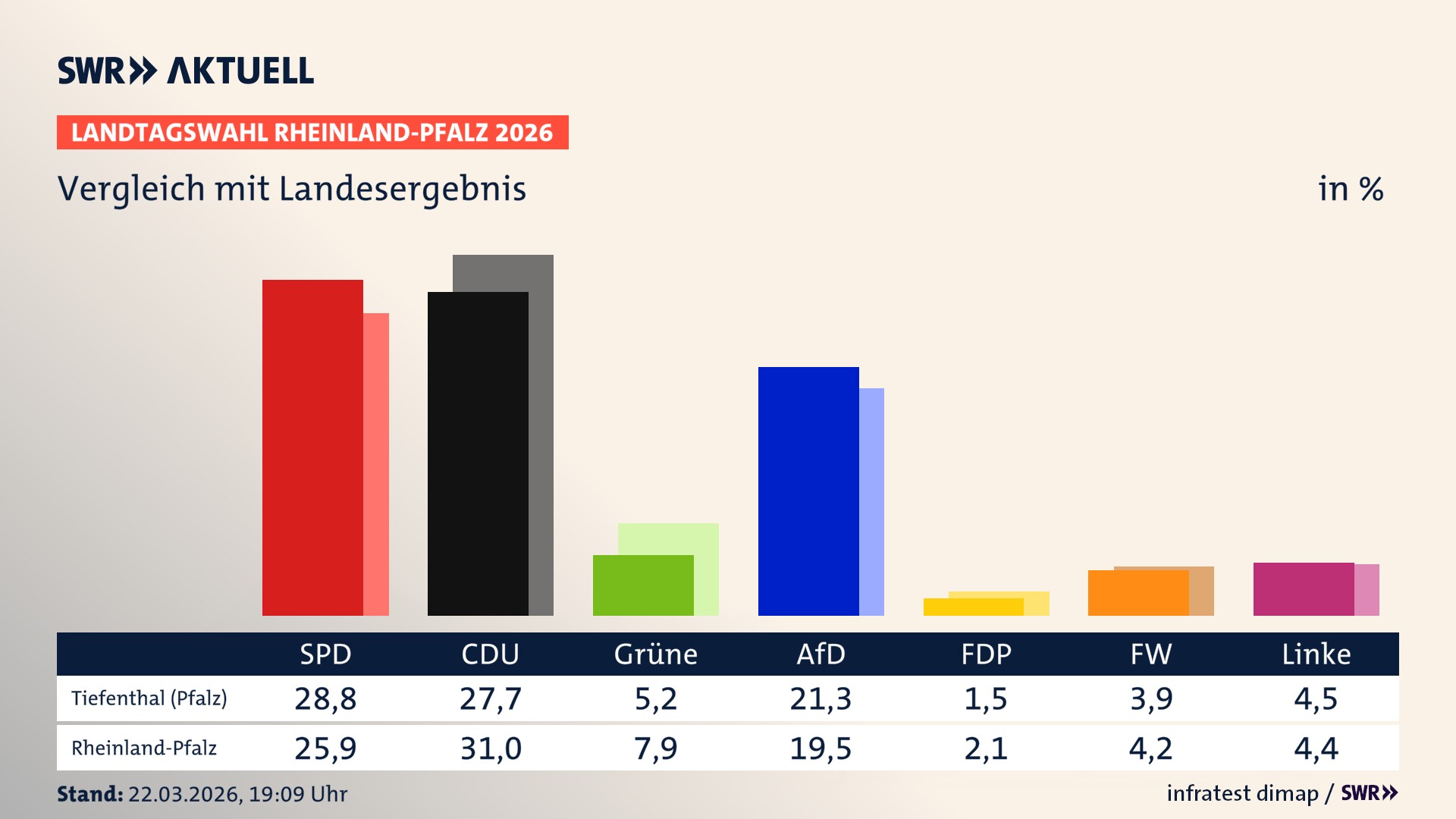 So hat mein Ort im Vergleich zum Landesergebnis gewählt
