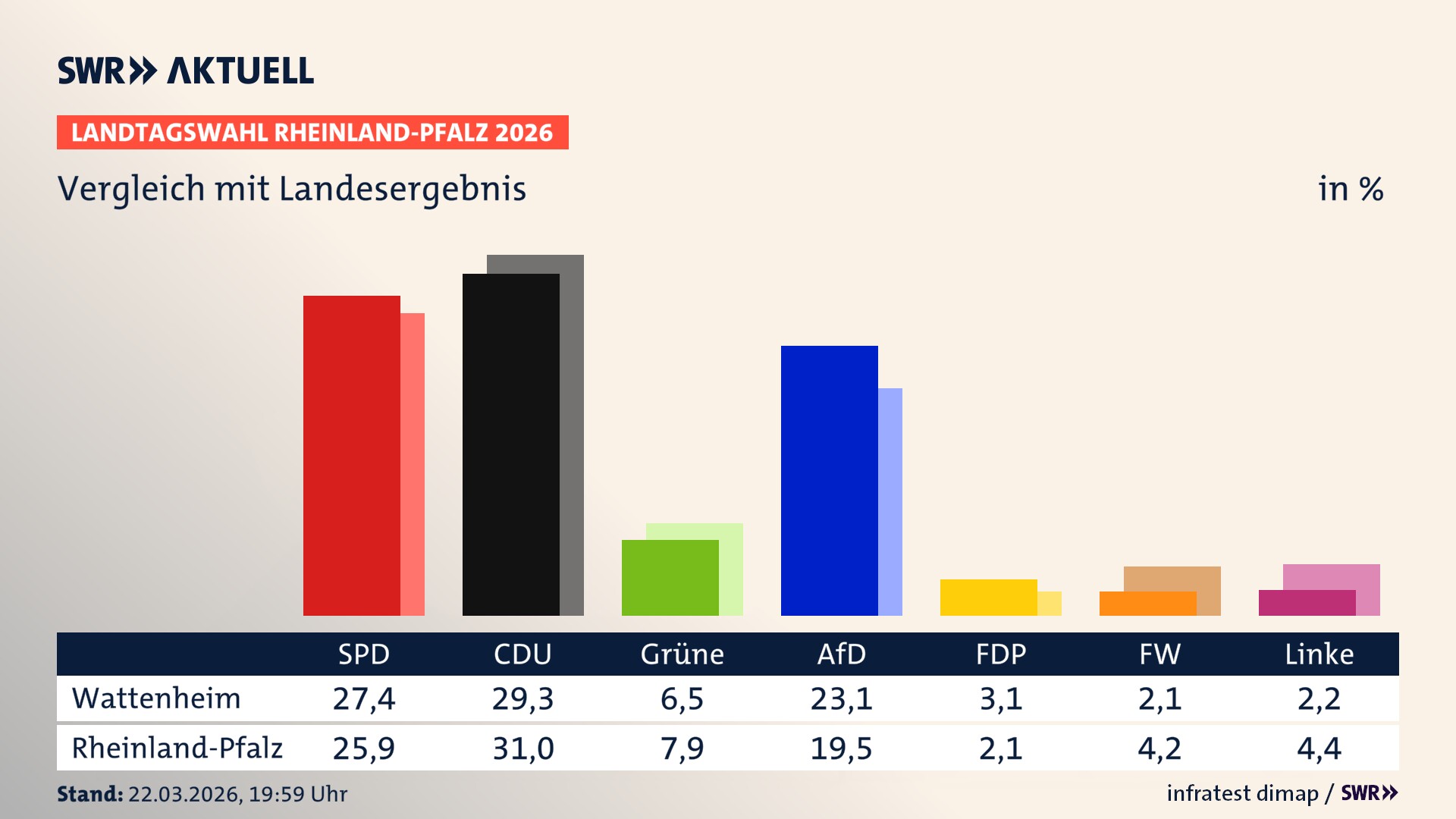 So hat mein Ort im Vergleich zum Landesergebnis gewählt