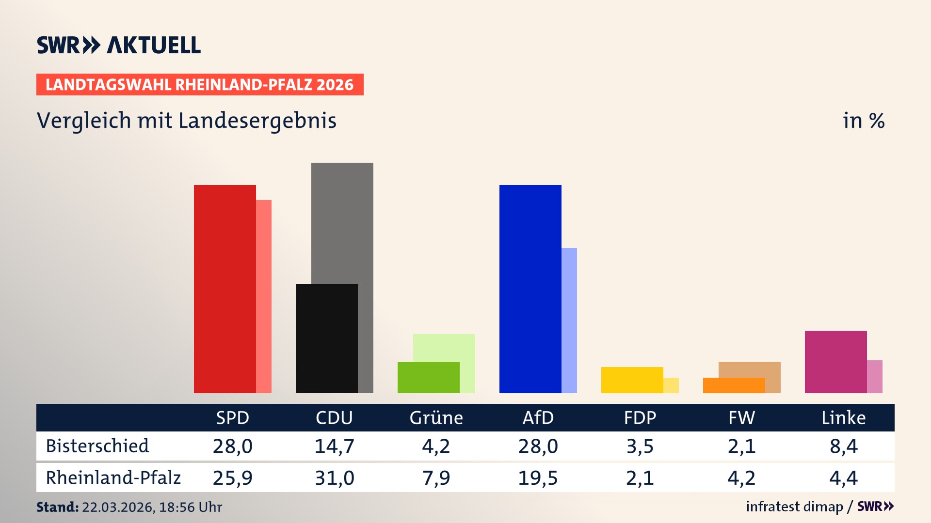 So hat mein Ort im Vergleich zum Landesergebnis gewählt