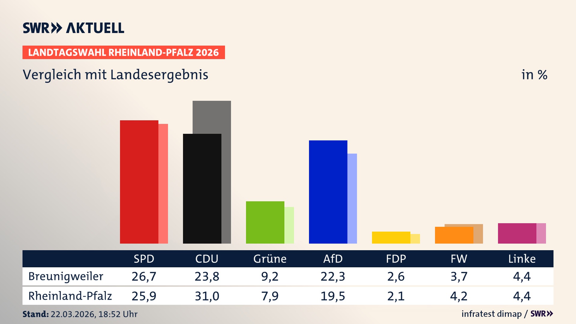 So hat mein Ort im Vergleich zum Landesergebnis gewählt
