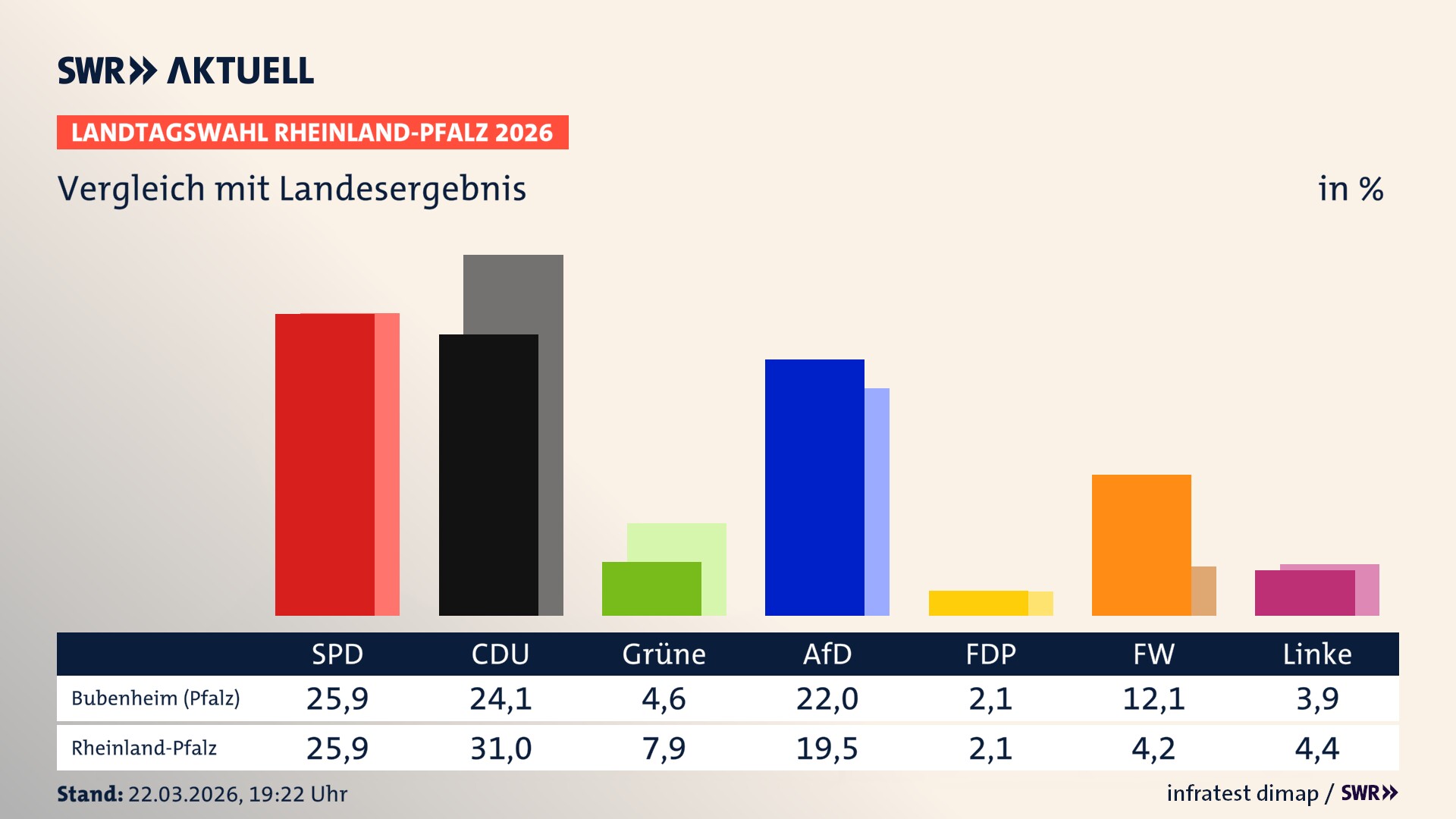 So hat mein Ort im Vergleich zum Landesergebnis gewählt