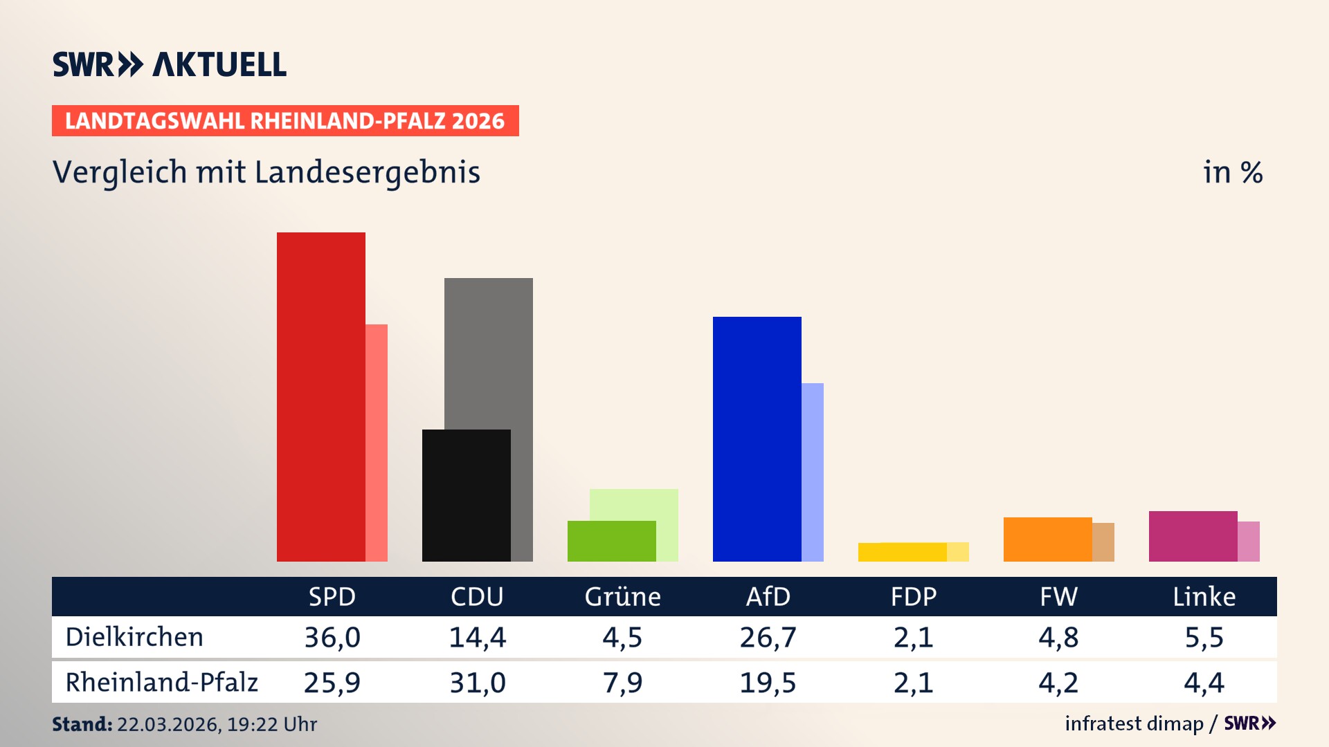 So hat mein Ort im Vergleich zum Landesergebnis gewählt
