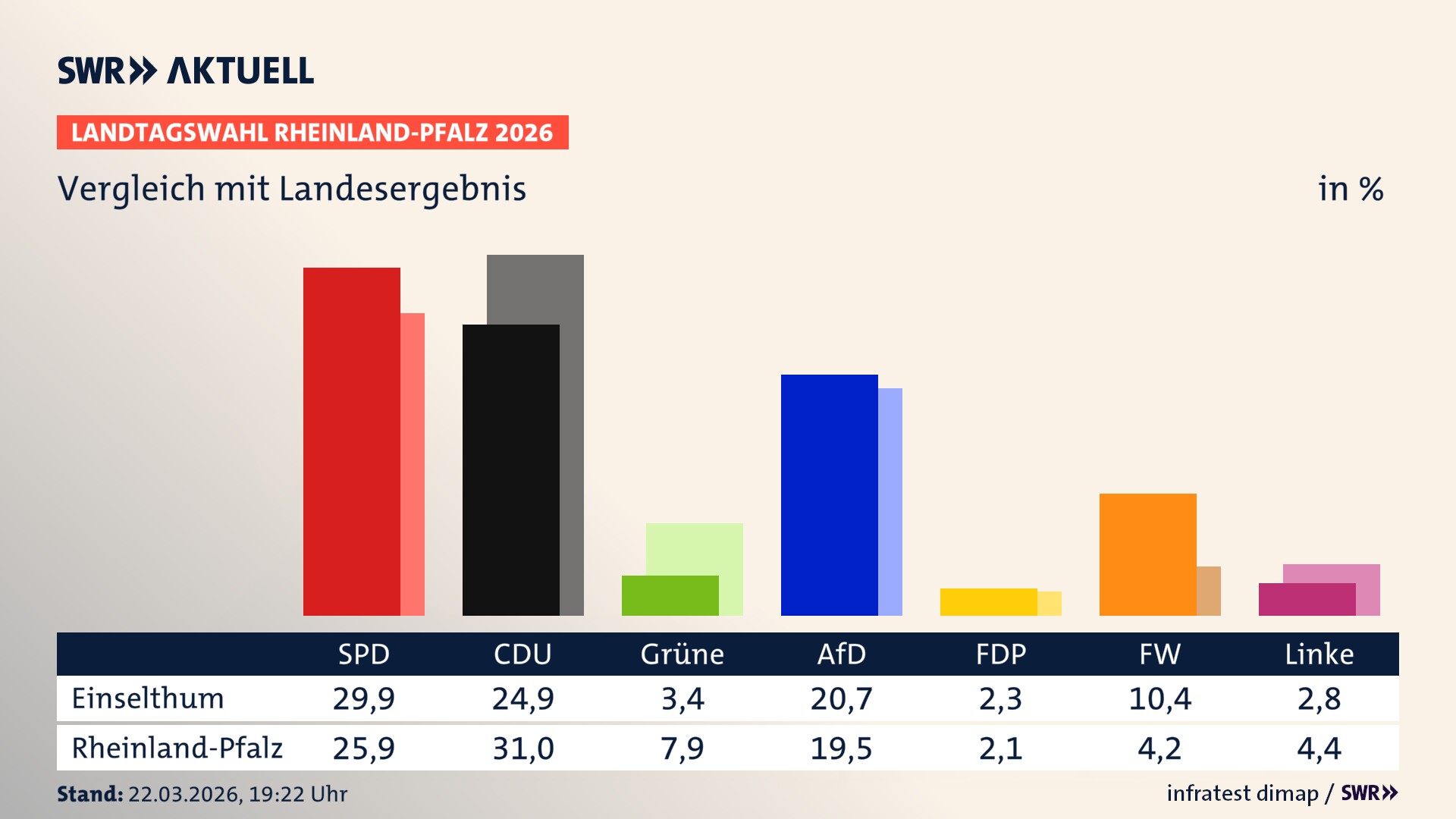 So hat mein Ort im Vergleich zum Landesergebnis gewählt