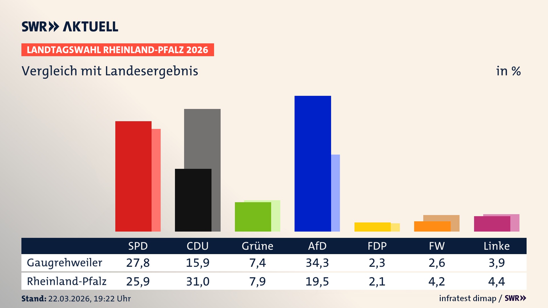 So hat mein Ort im Vergleich zum Landesergebnis gewählt