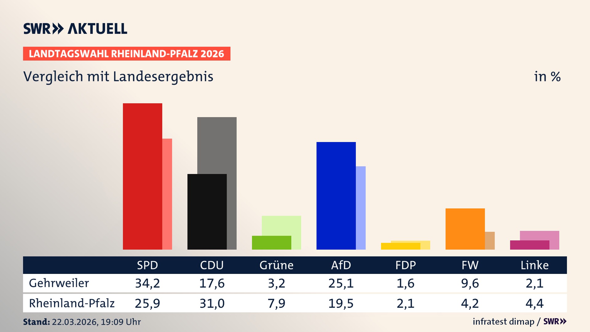 So hat mein Ort im Vergleich zum Landesergebnis gewählt So hat mein Ort im Vergleich zum Landesergebnis gewählt
