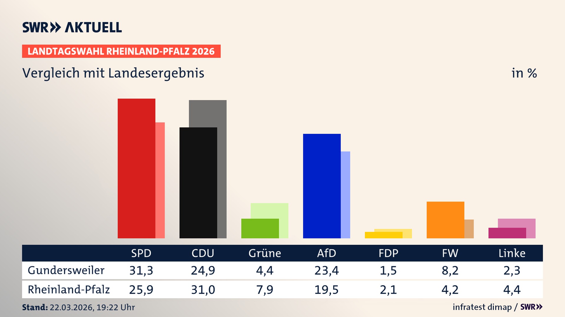 So hat mein Ort im Vergleich zum Landesergebnis gewählt