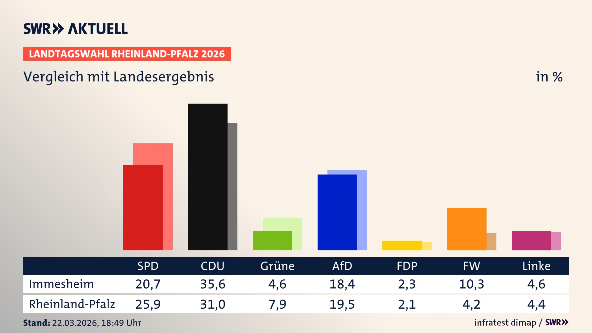 So hat mein Ort im Vergleich zum Landesergebnis gewählt
