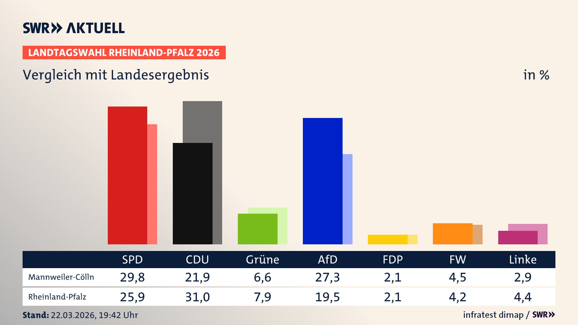 So hat mein Ort im Vergleich zum Landesergebnis gewählt