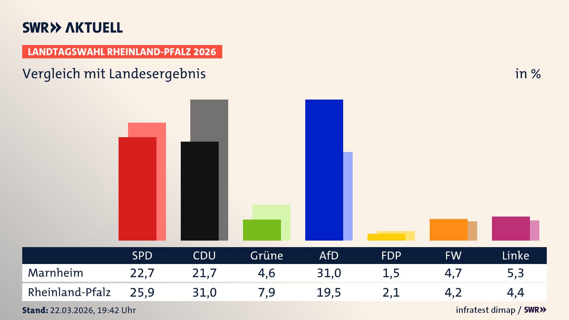 So hat mein Ort im Vergleich zum Landesergebnis gewählt