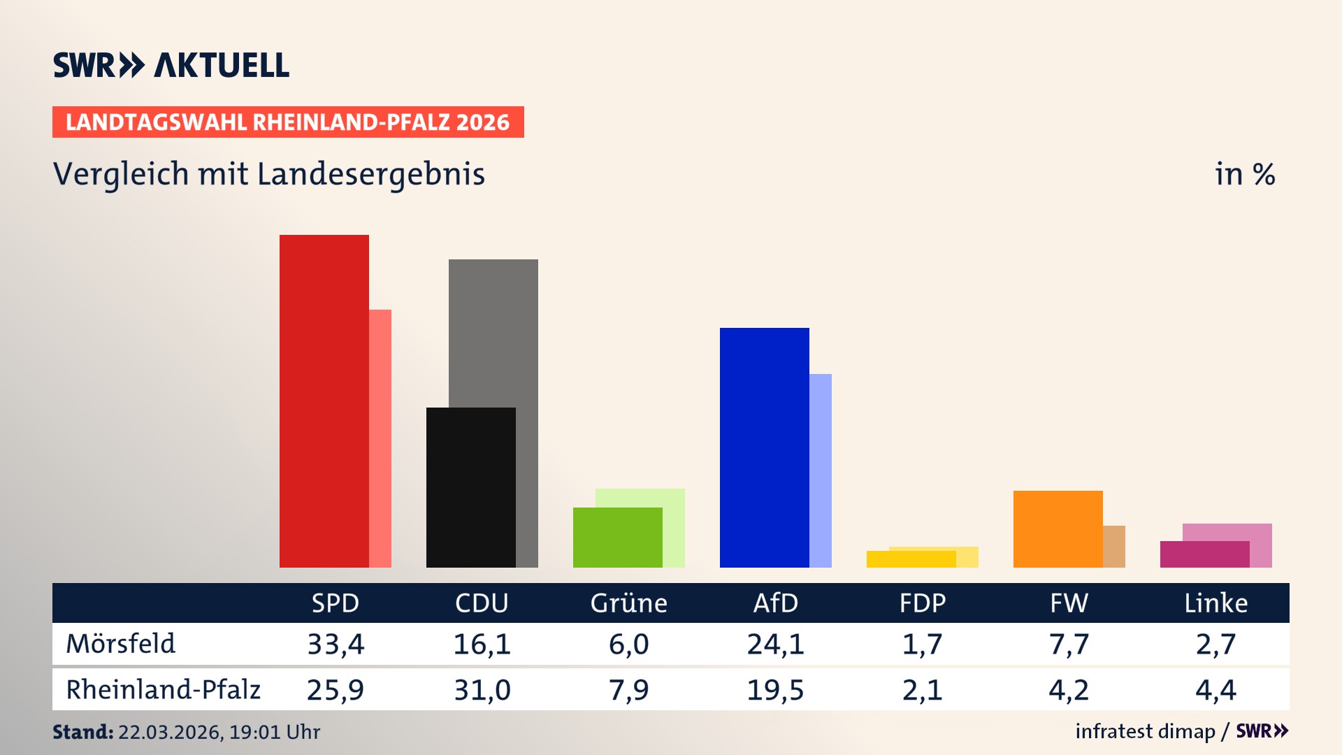 So hat mein Ort im Vergleich zum Landesergebnis gewählt