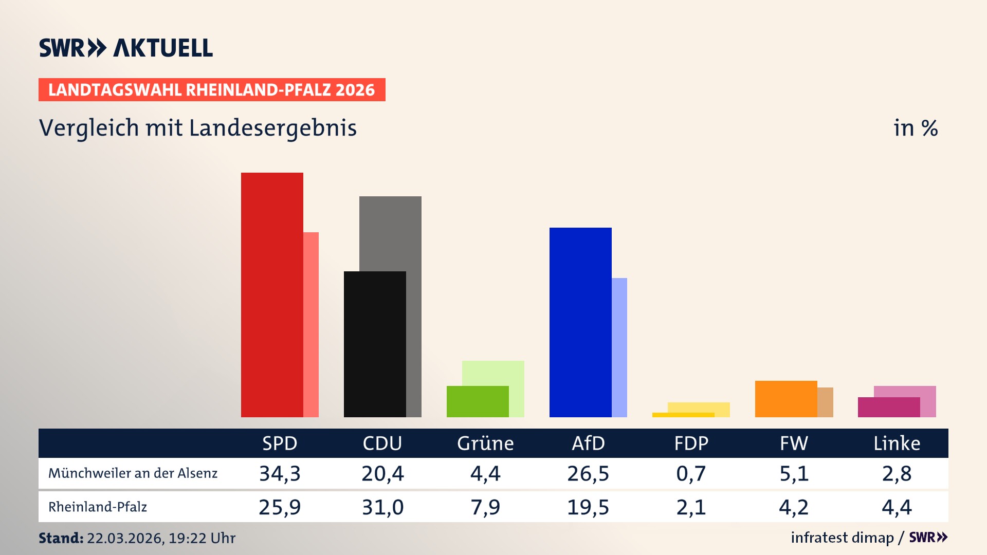So hat mein Ort im Vergleich zum Landesergebnis gewählt