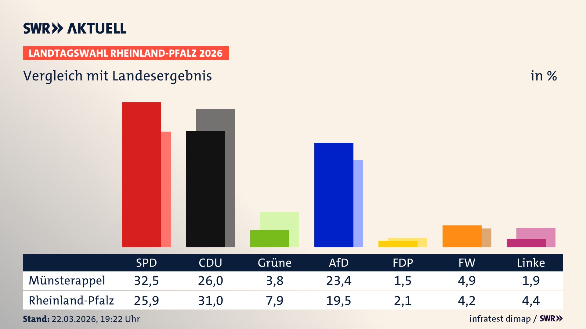 So hat mein Ort im Vergleich zum Landesergebnis gewählt
