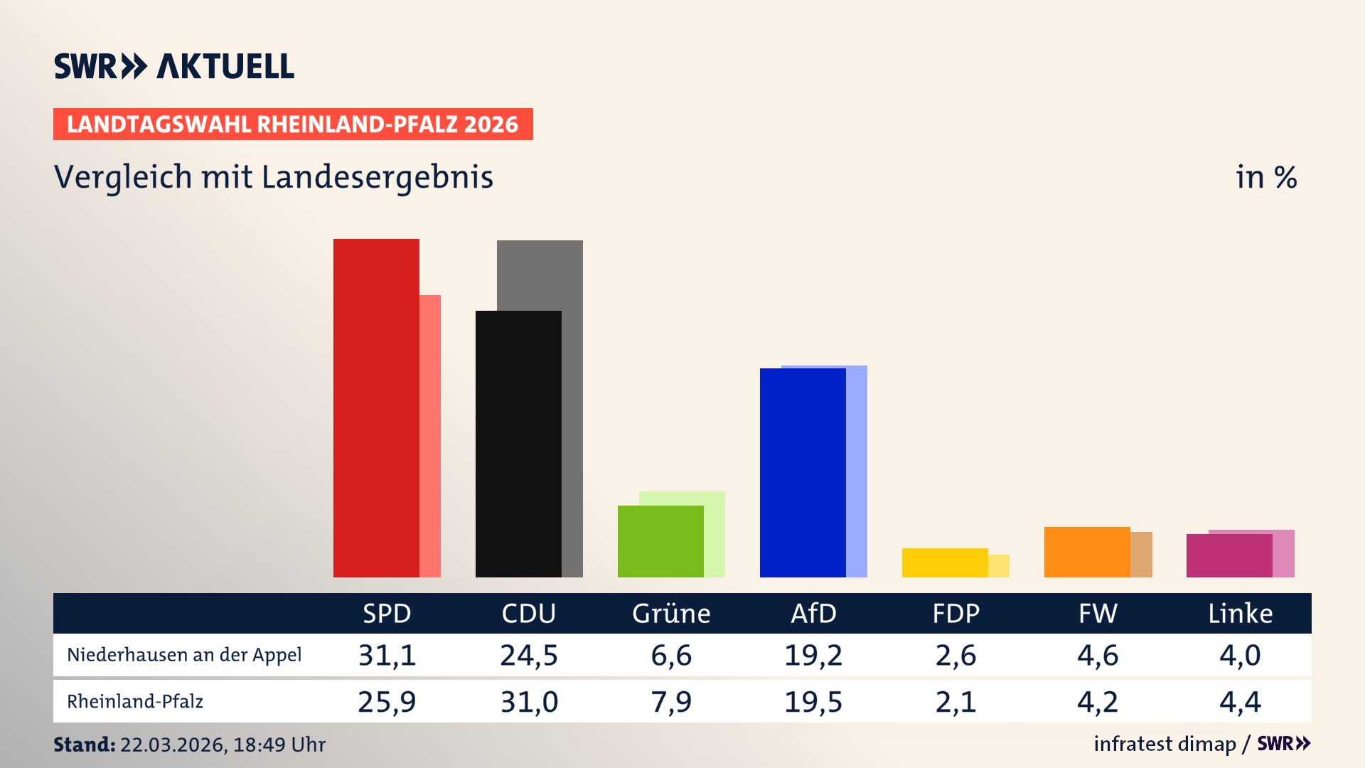 So hat mein Ort im Vergleich zum Landesergebnis gewählt