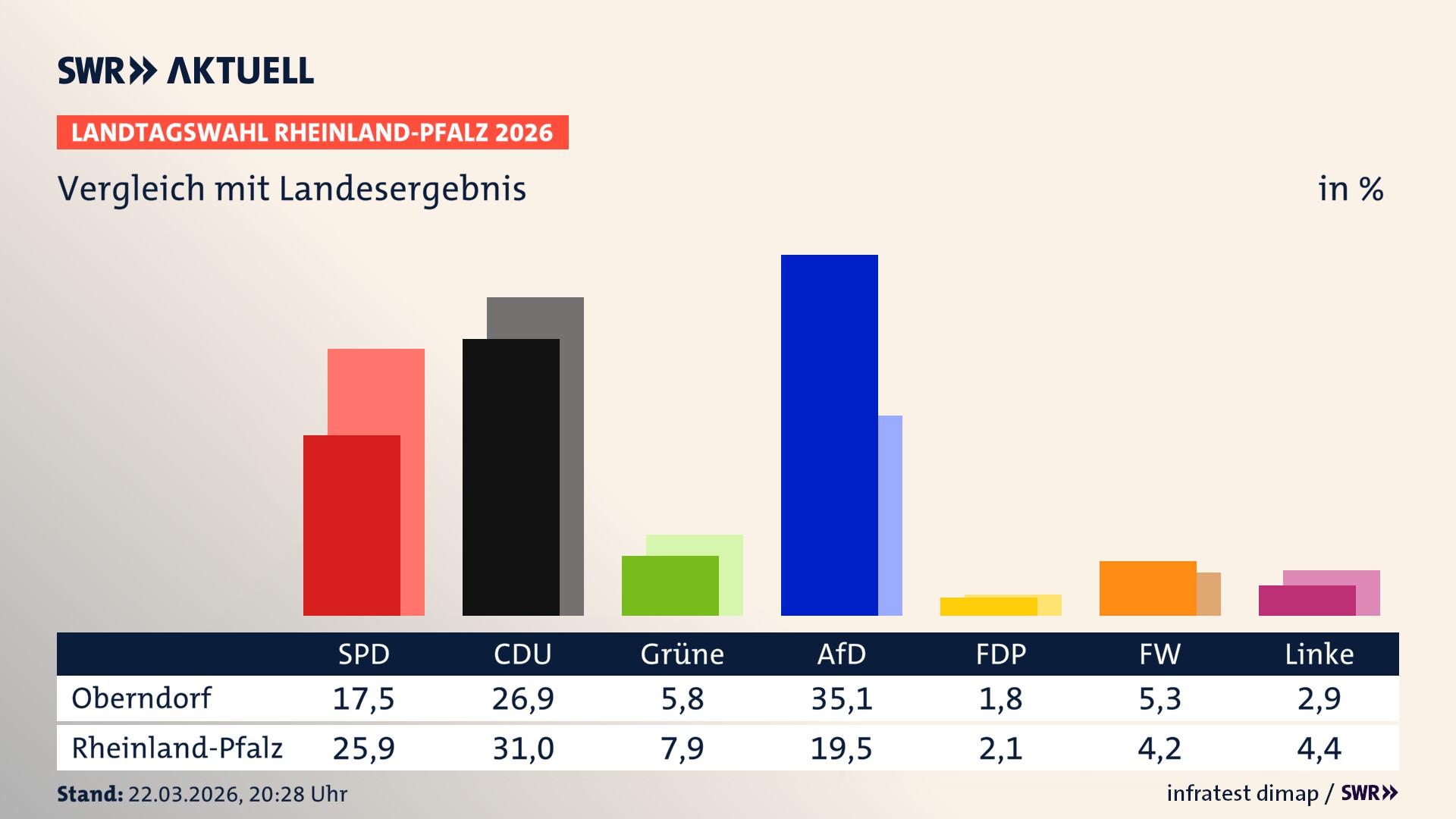 So hat mein Ort im Vergleich zum Landesergebnis gewählt