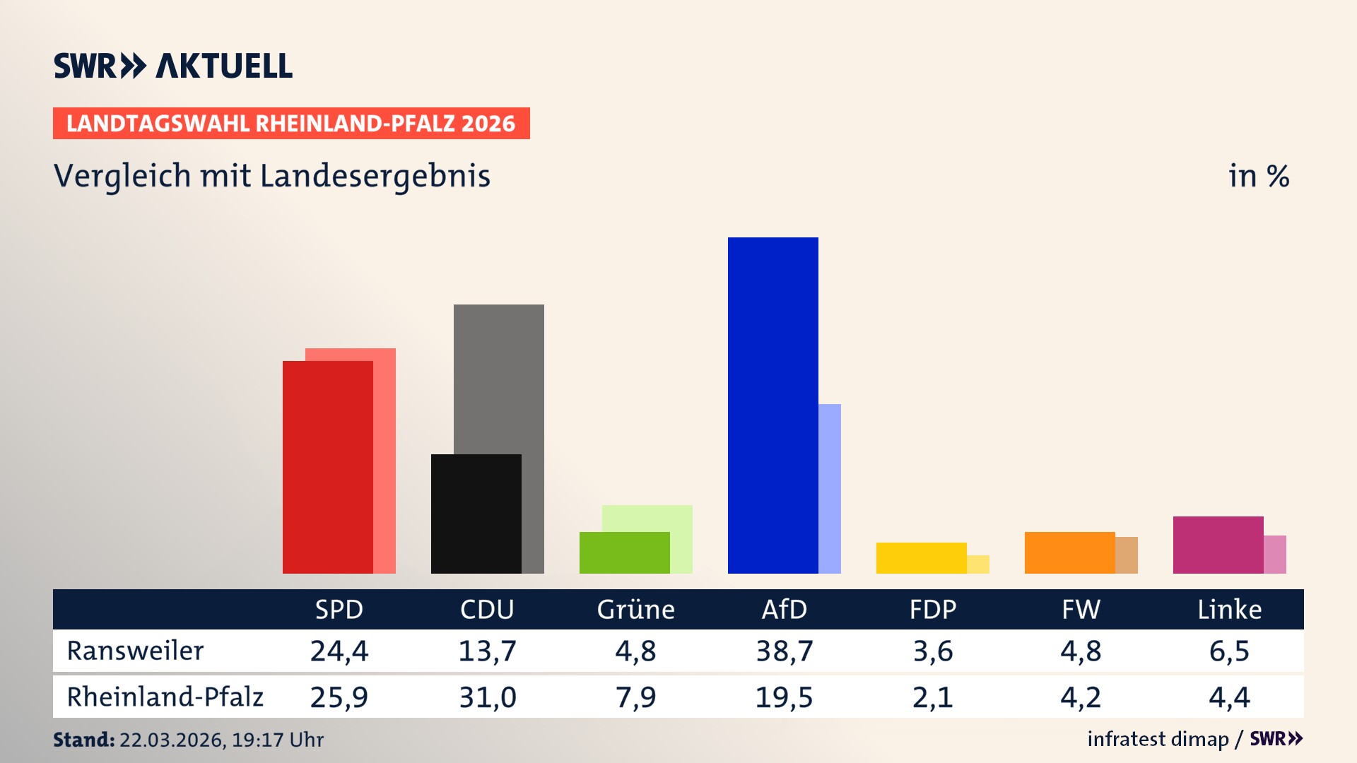 So hat mein Ort im Vergleich zum Landesergebnis gewählt So hat mein Ort im Vergleich zum Landesergebnis gewählt