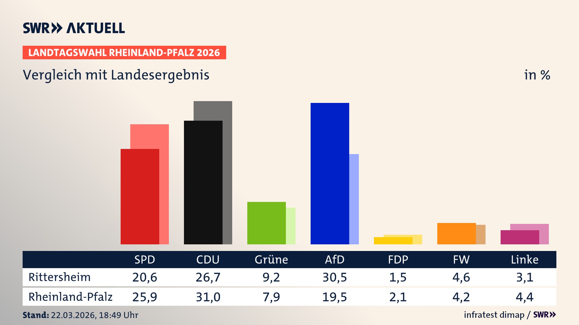 So hat mein Ort im Vergleich zum Landesergebnis gewählt