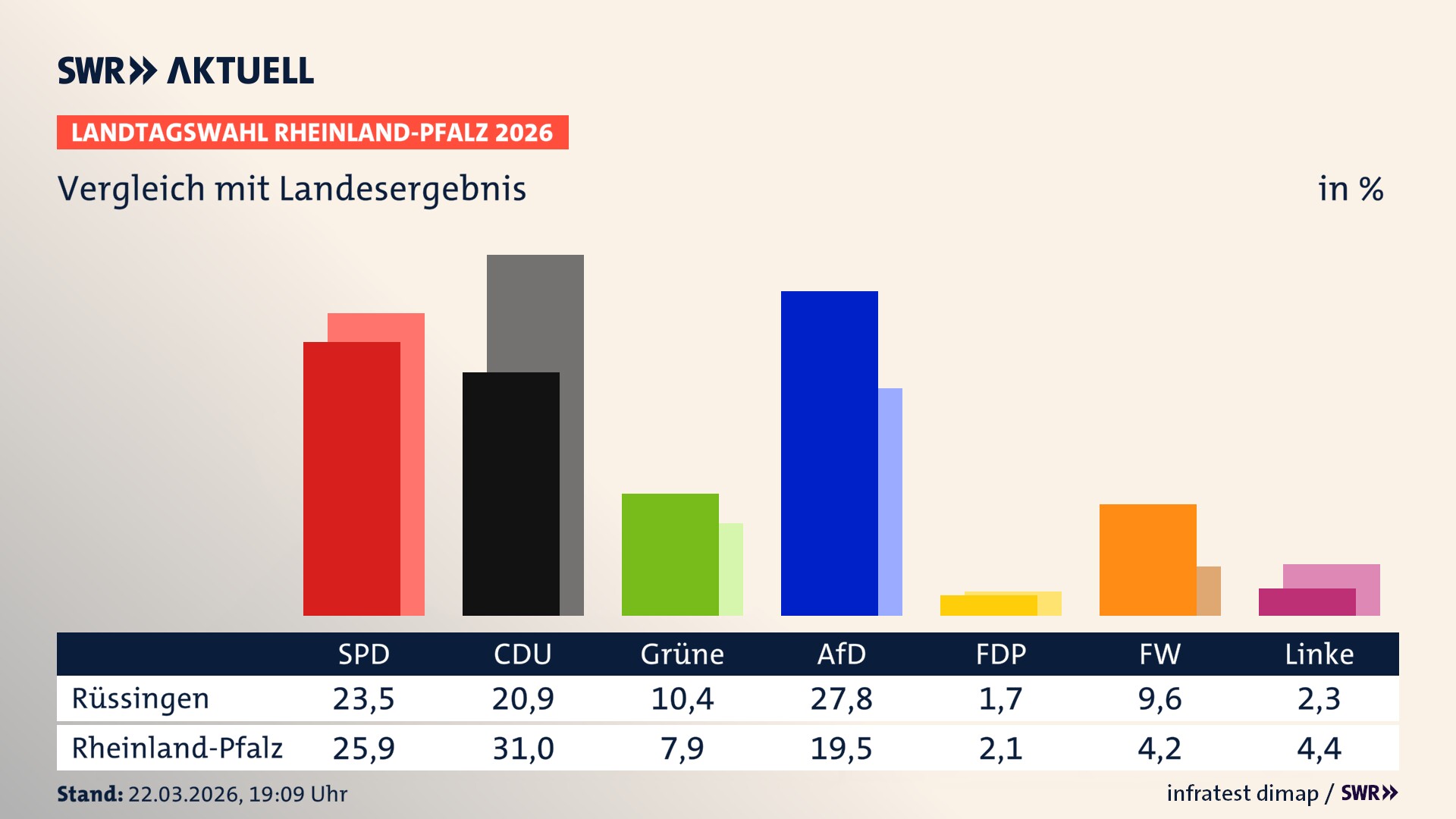 So hat mein Ort im Vergleich zum Landesergebnis gewählt