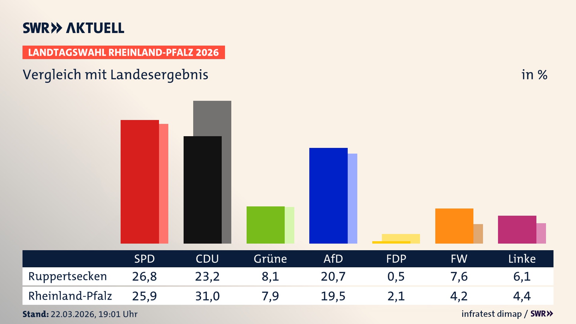 So hat mein Ort im Vergleich zum Landesergebnis gewählt