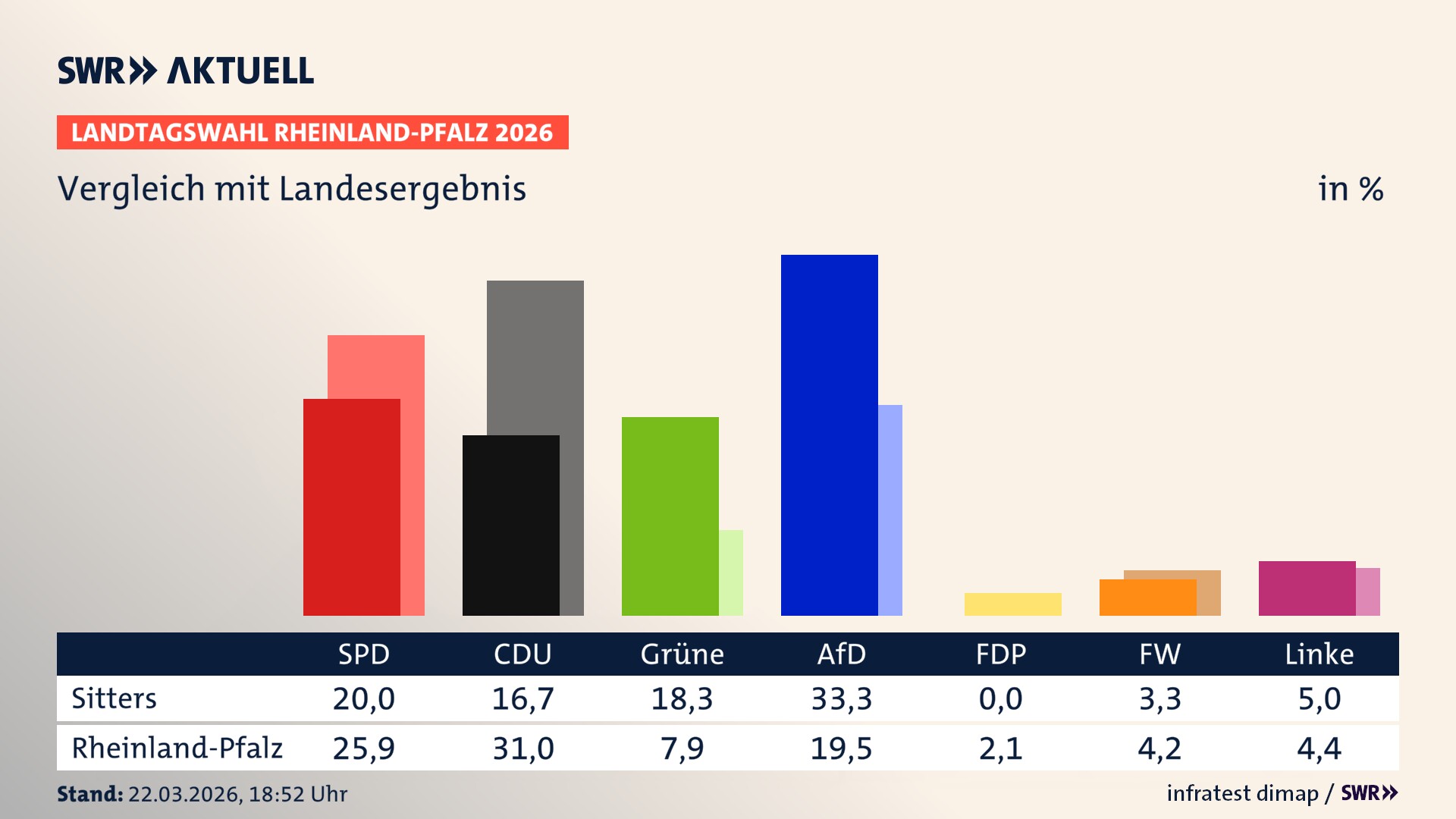 So hat mein Ort im Vergleich zum Landesergebnis gewählt