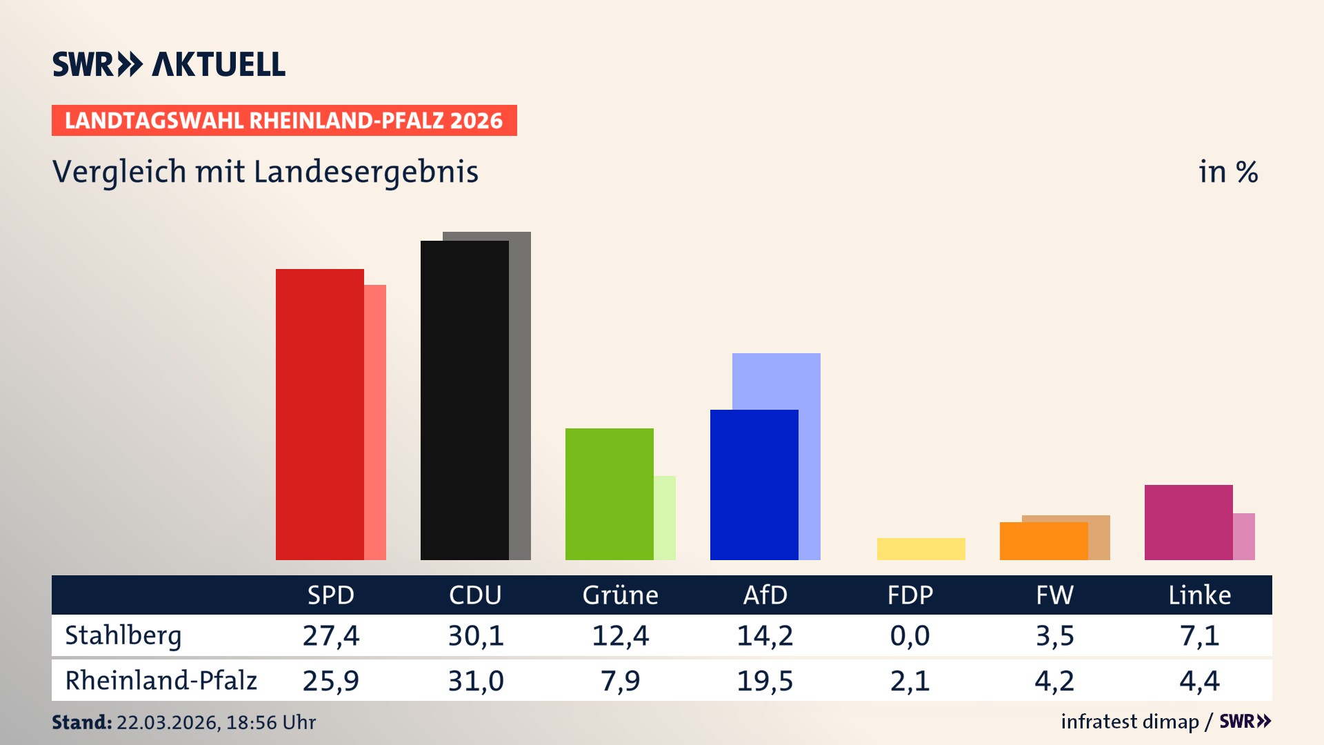 So hat mein Ort im Vergleich zum Landesergebnis gewählt