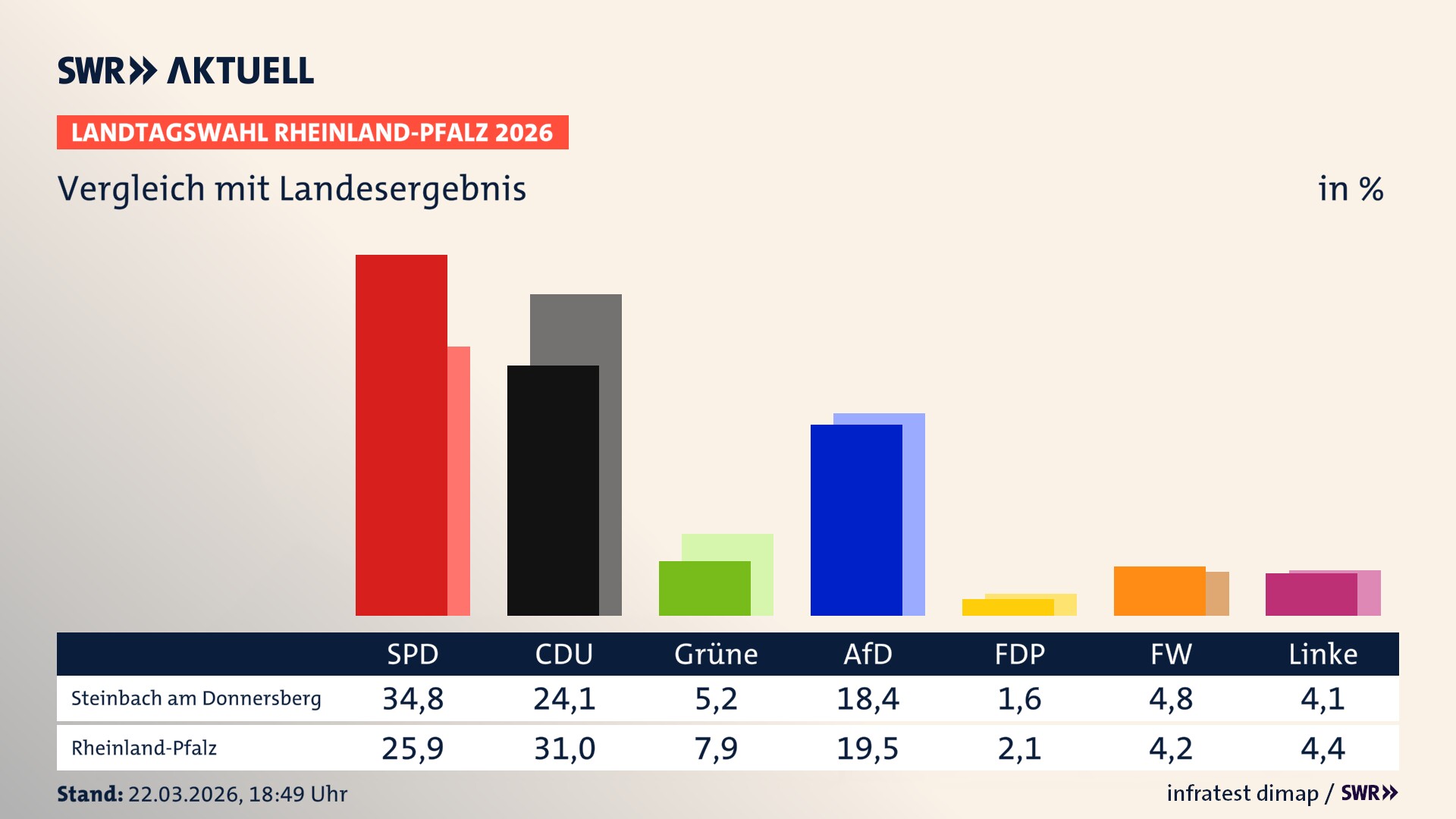 So hat mein Ort im Vergleich zum Landesergebnis gewählt