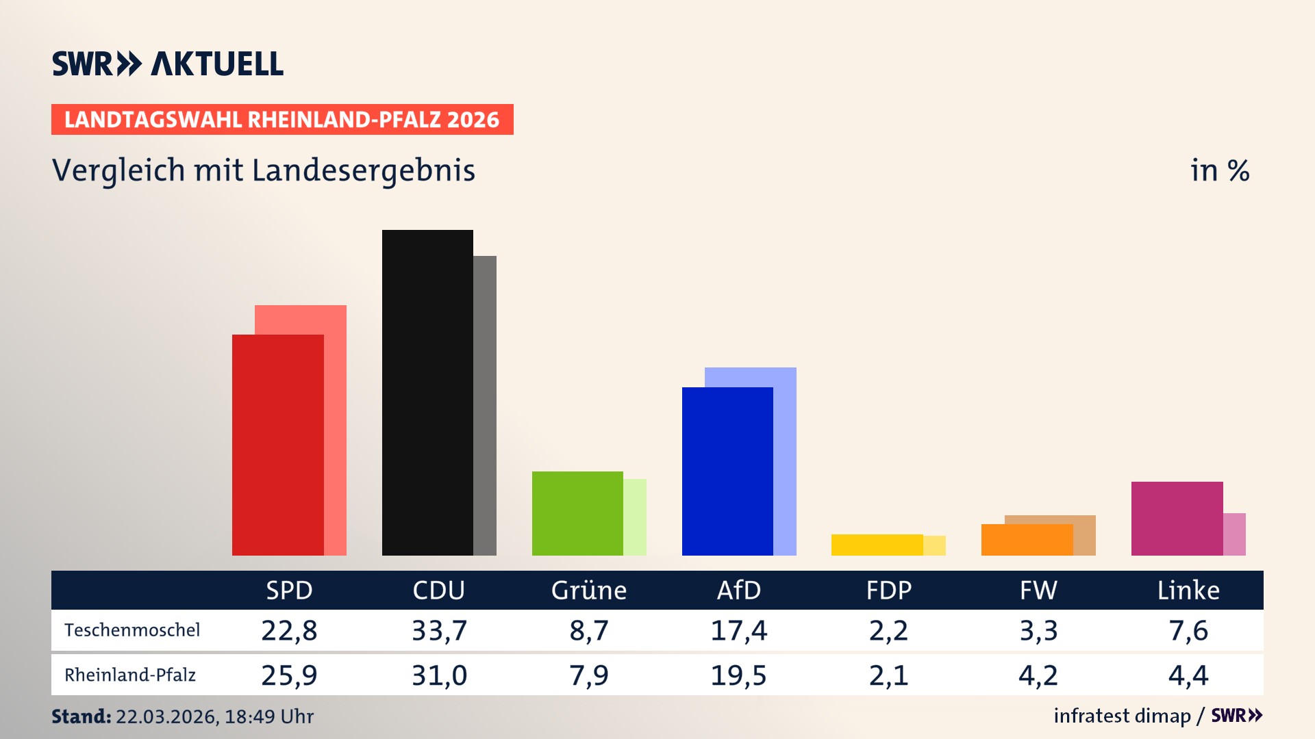 So hat mein Ort im Vergleich zum Landesergebnis gewählt