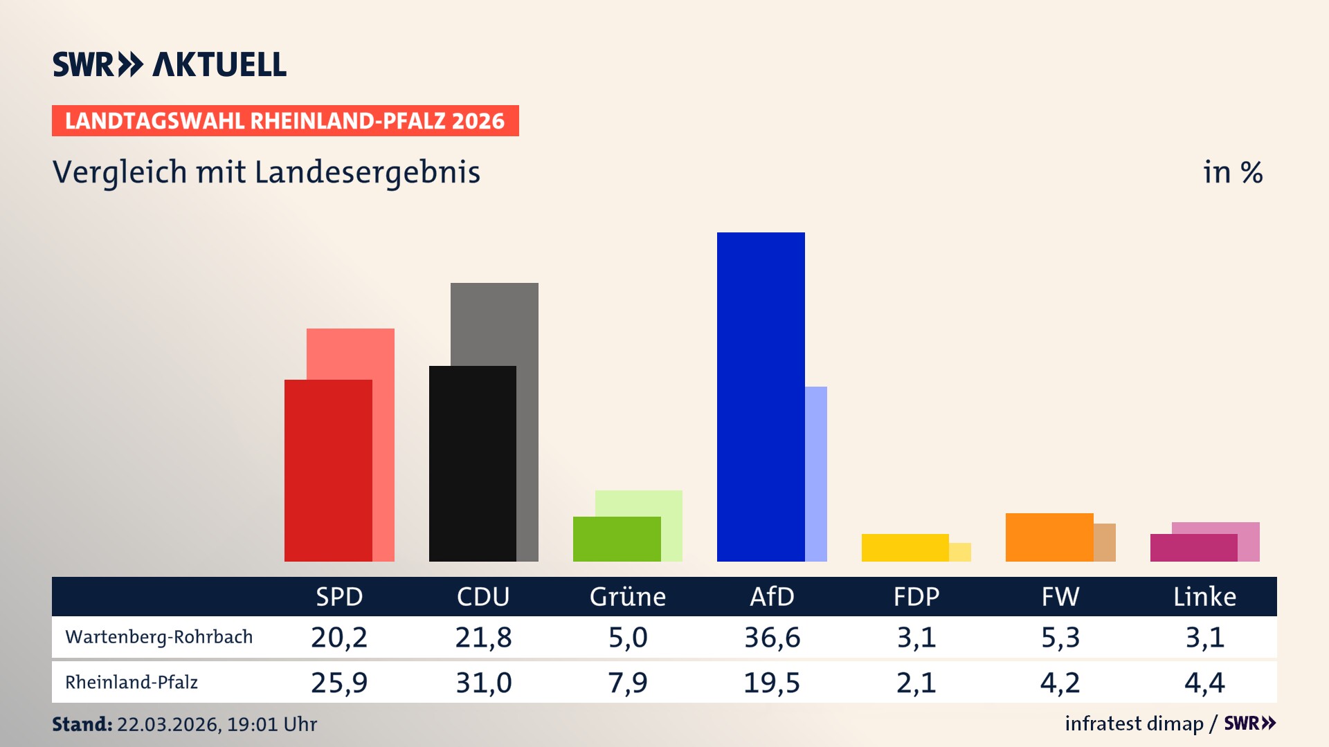 So hat mein Ort im Vergleich zum Landesergebnis gewählt