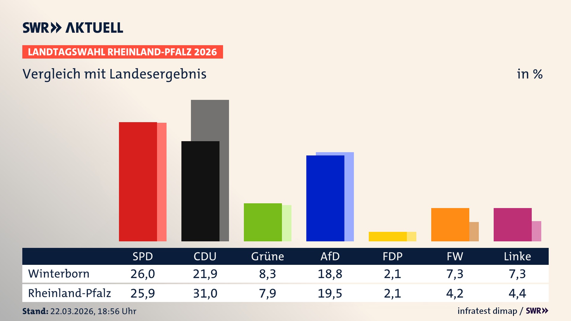 So hat mein Ort im Vergleich zum Landesergebnis gewählt